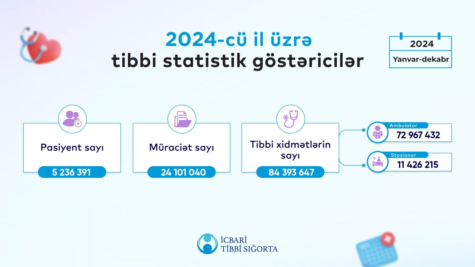 Ötən il ərzində icbari tibbi sığorta ilə 84 milyondan çox tibbi xidmət göstərilib