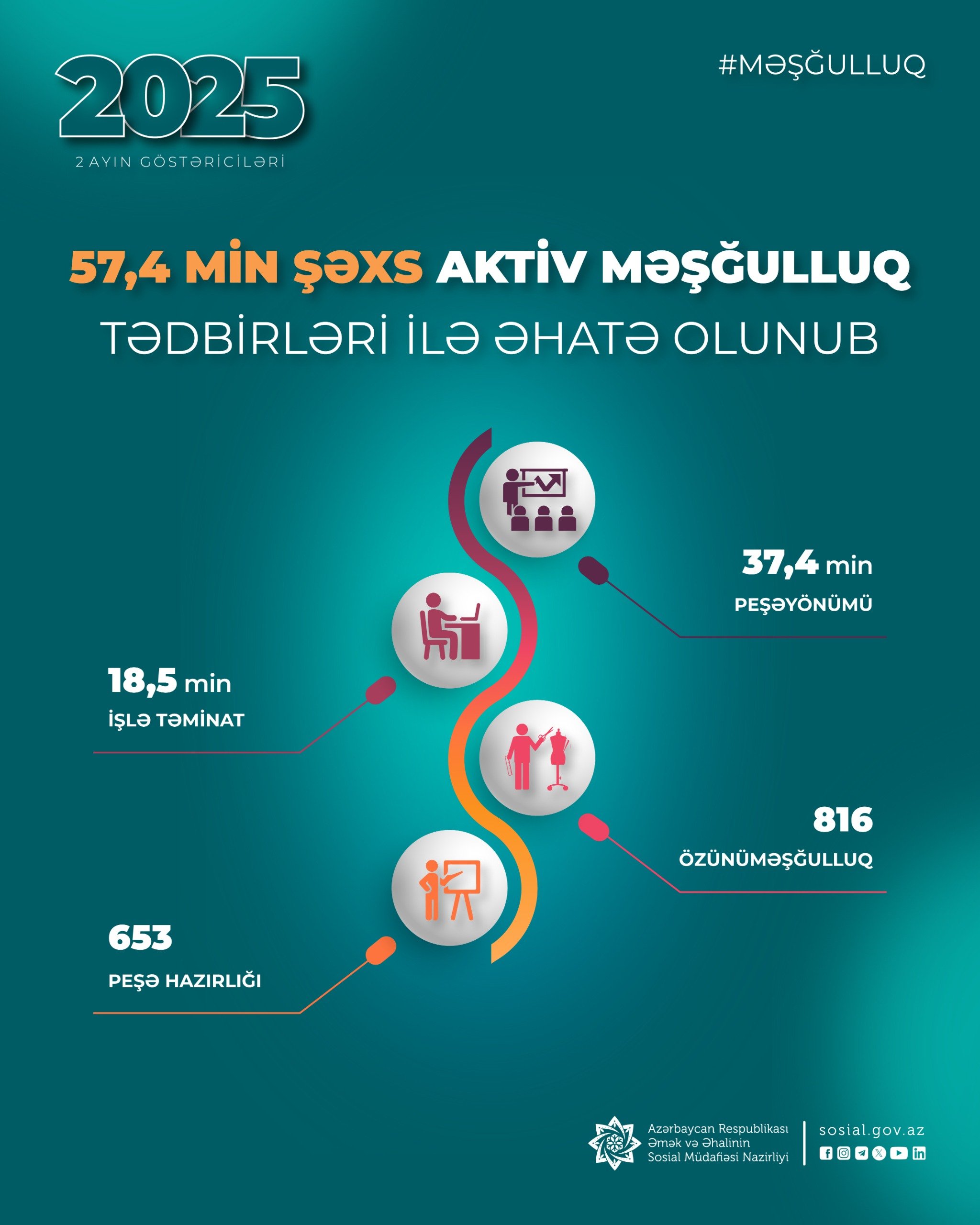 57,4 min şəxs aktiv məşğulluq tədbirləri ilə əhatə olunub