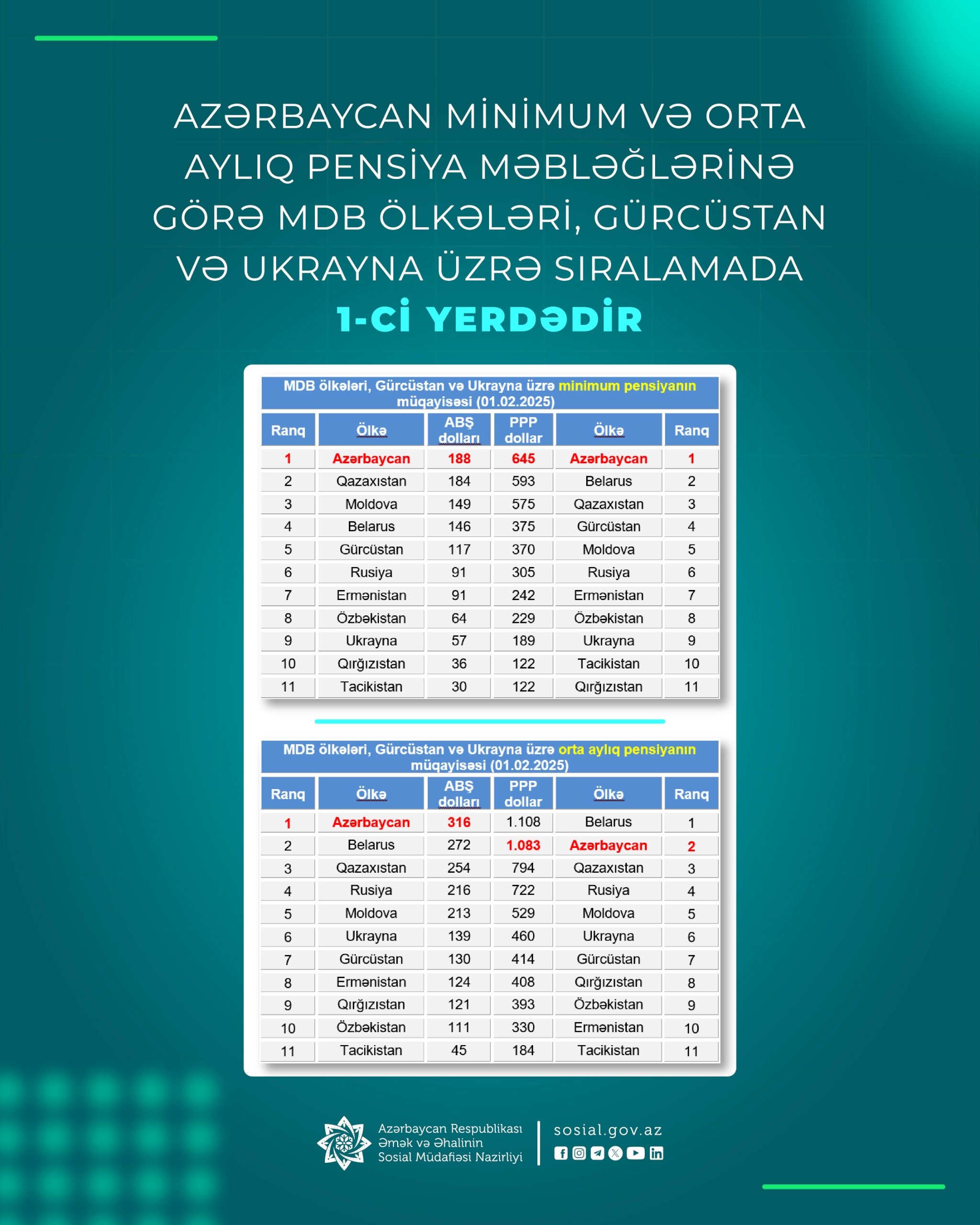 Azərbaycan minimum və orta aylıq pensiya məbləğlərinə görə MDB ölkələri,  Gürcüstan və Ukrayna üzrə sıralamada 1-ci yerdədir