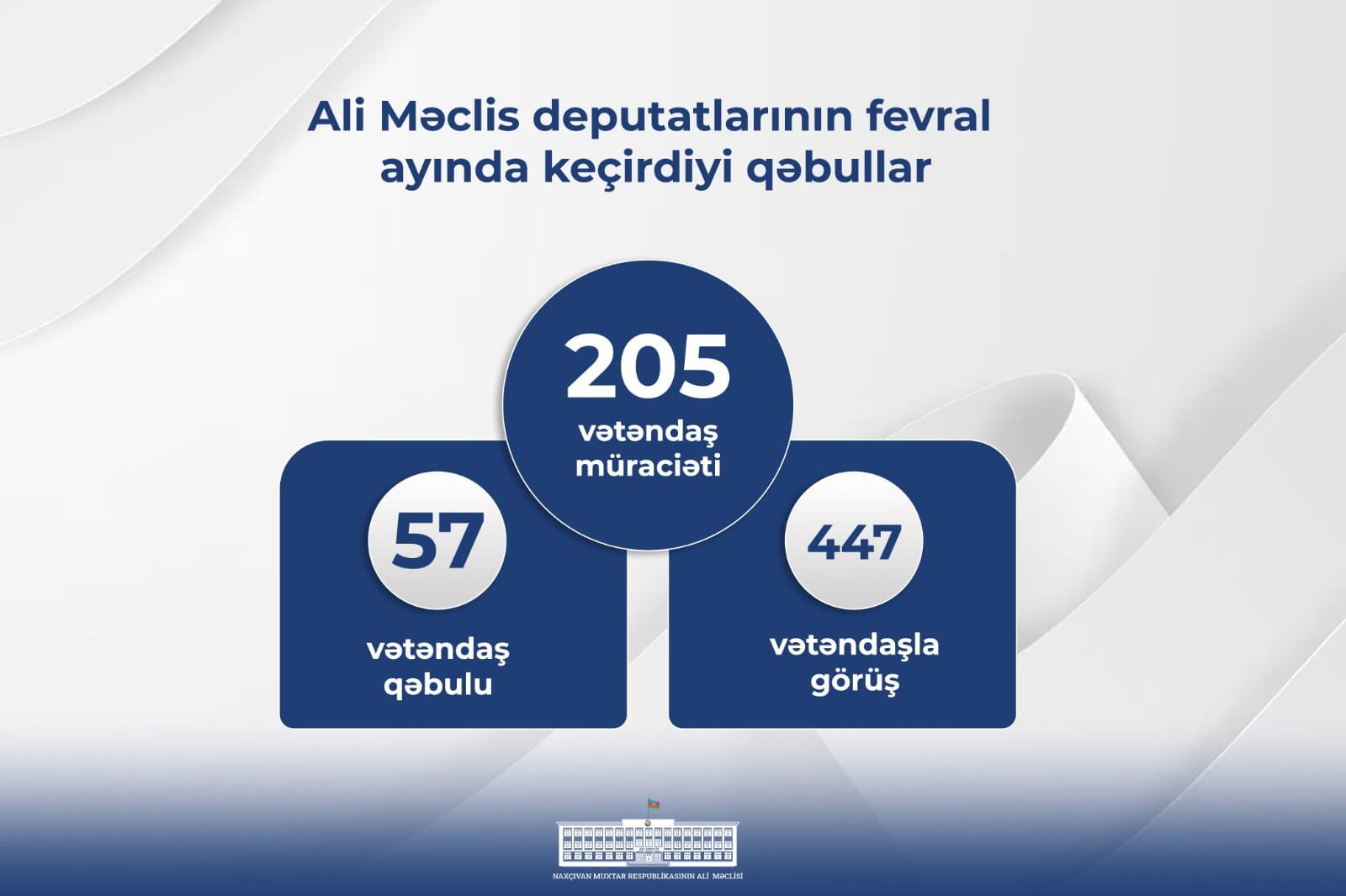 Ali Məclis deputatlarının fevral ayında keçirdiyi qəbullarda 447 vətəndaş iştirak edib
