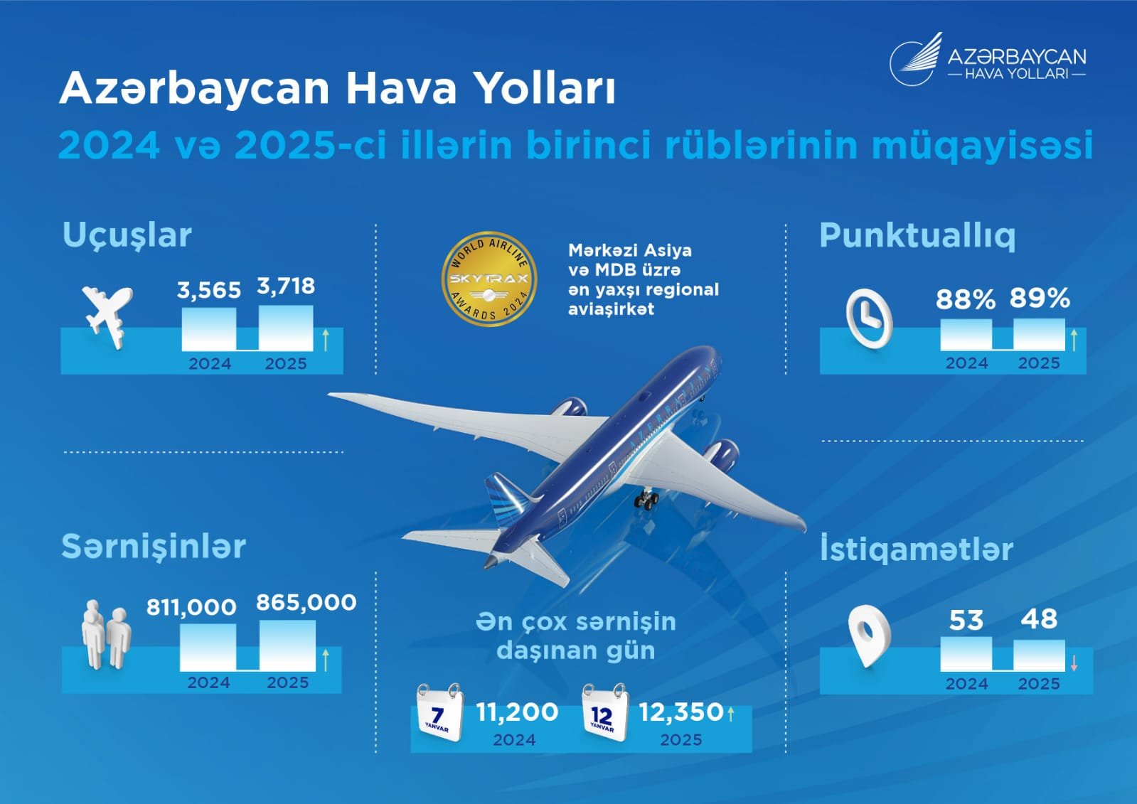 AZAL 2025-ci ilin birinci rübünü uğurlu əməliyyat göstəriciləri ilə başa vurub 