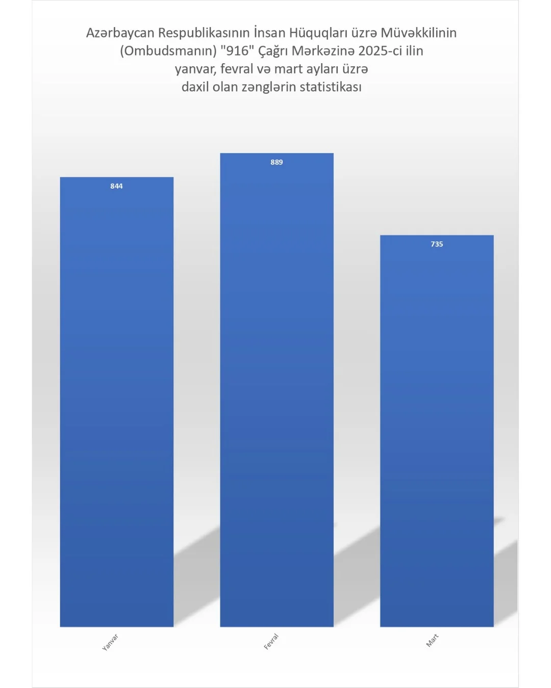 Ombudsmanın “916” Çağrı Mərkəzinin 2025-ci il birinci rüb üzrə statistikası
