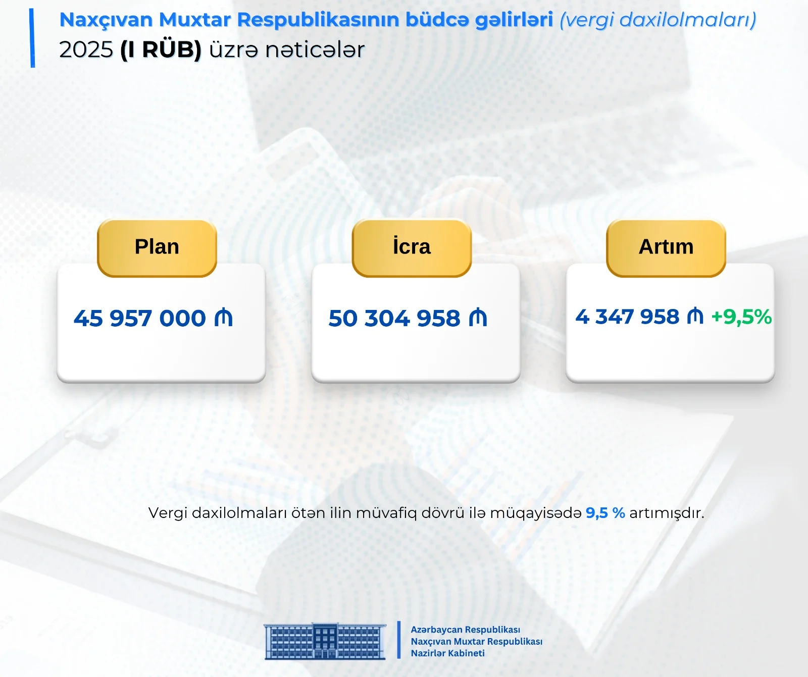 Naxçıvan Muxtar Respublikasının sosial-iqtisadi inkişafına dair I rübün nəticələri üzrə göstəricilər- (FOTO)