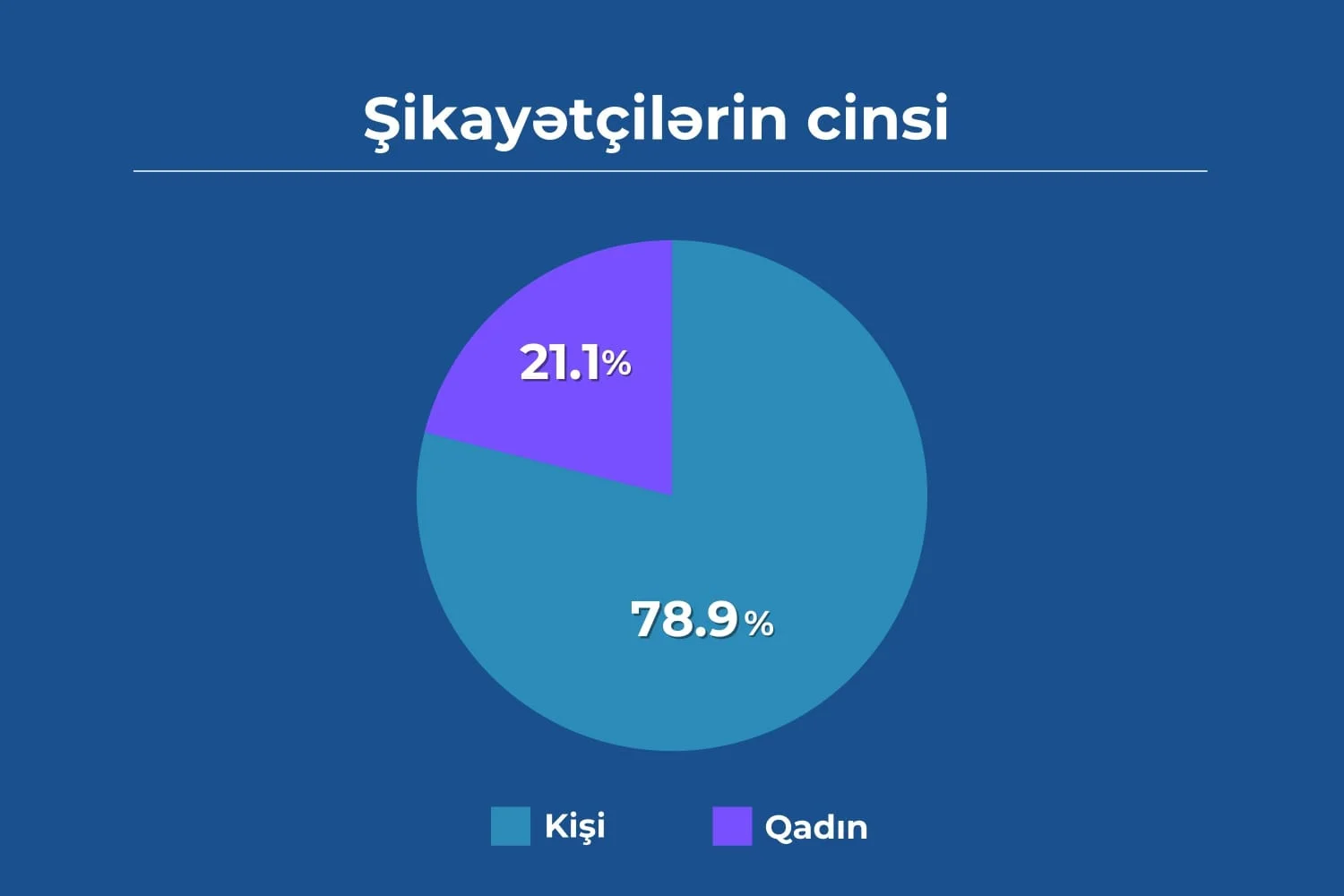 “E-Şikayət” platformasına indiyədək 6 minə yaxın müraciət daxil olub