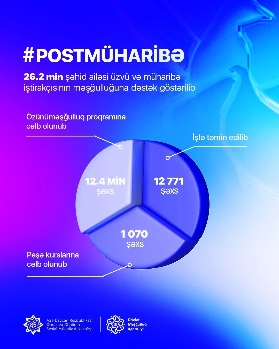 Postmüharibə dövründə şəhid ailəsi üzvü və müharibə iştirakçısı olan 26,2 min şəxsin məşğulluğuna dəstək göstərilib