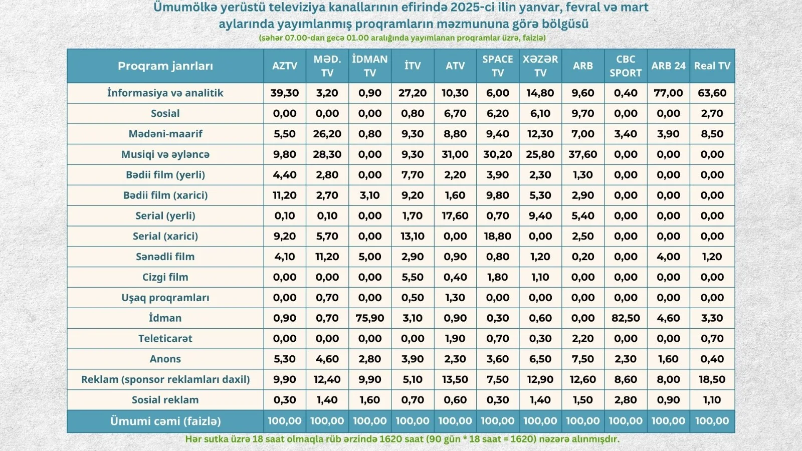 Audiovizual Şura 2025-ci ilin birinci rübü ərzində ümumölkə yerüstü televiziya yayımçılarının proqramlarının janr bölgüsünü açıqlamışdır
