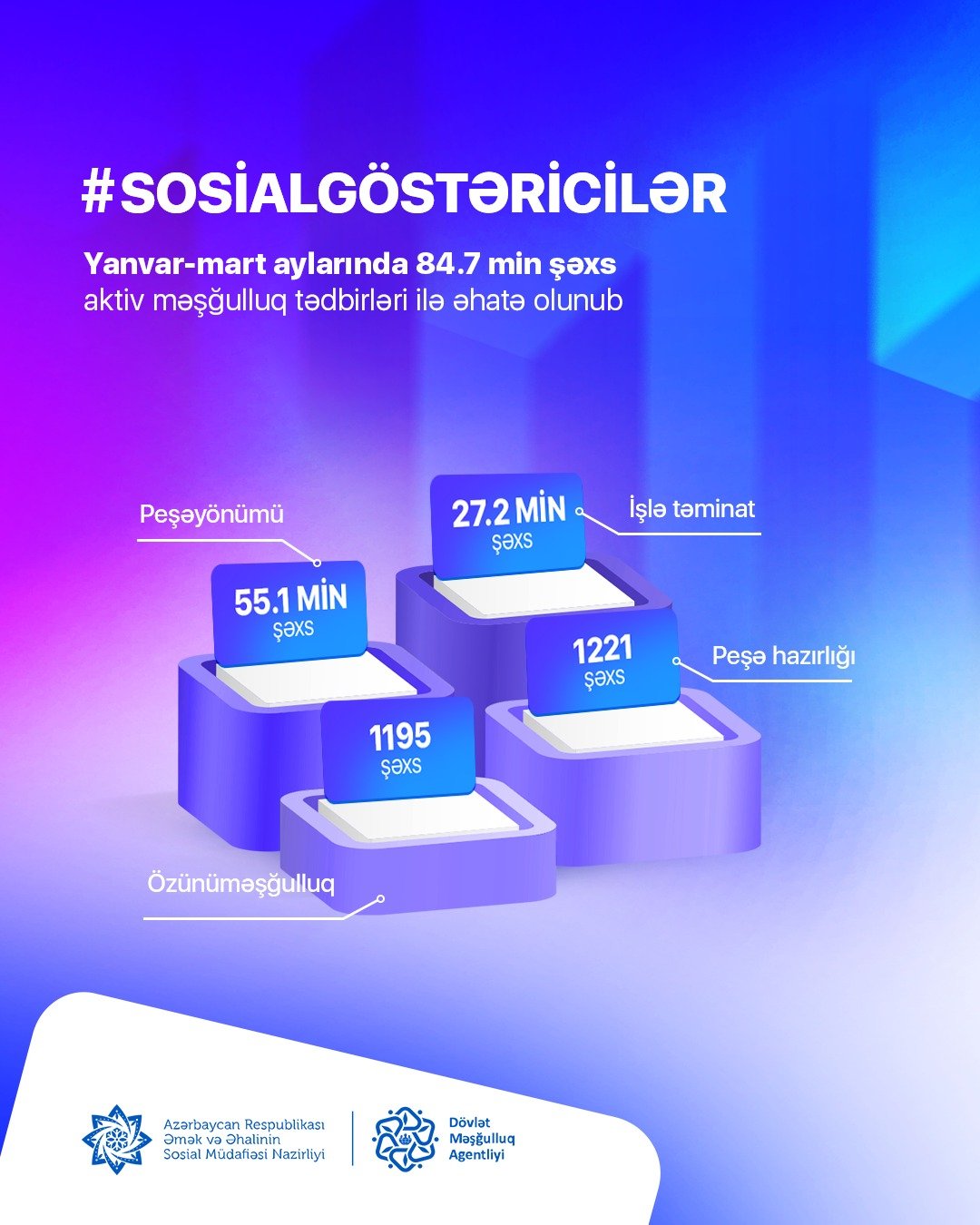 Yanvar-mart aylarında 84,7 min şəxs aktiv məşğulluq  tədbirləri ilə əhatə olunub