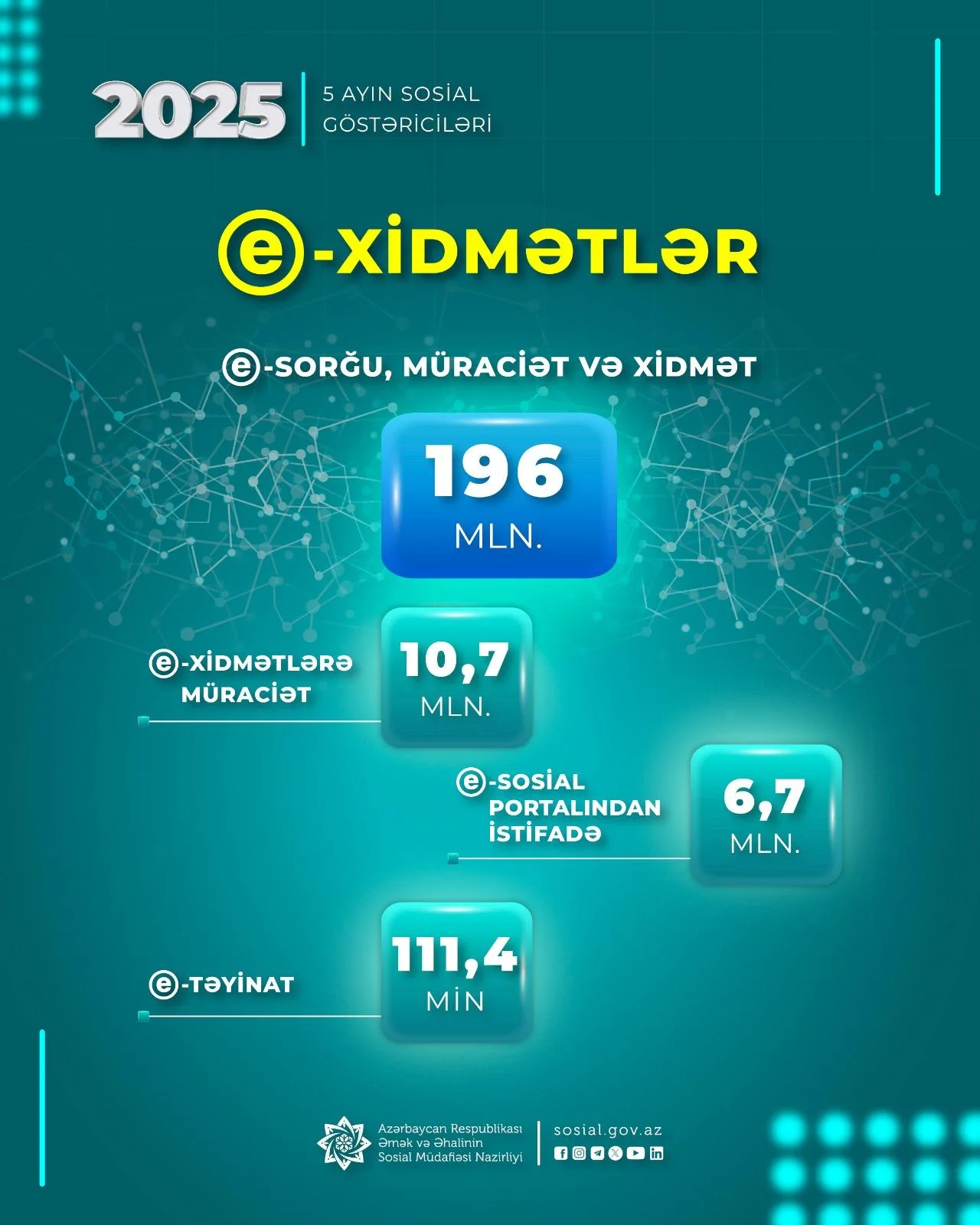 Nazirliyin e-xidmətlərinə yanvar- may aylarında 10,7 milyon müraciət edilib