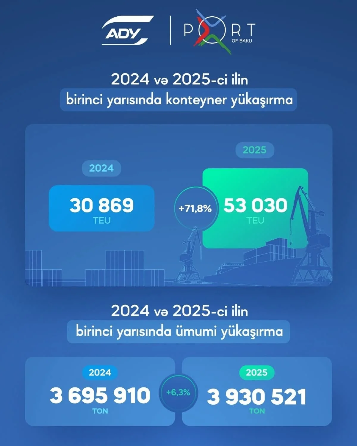 Bakı Limanında Yük Dövriyyəsi Artıb: 2025-in İlk 6 Ayında 3,9 Milyon ton yük aşırılıb