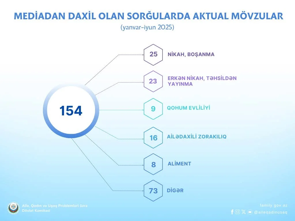 Cari ilin 6 ayı ərzində Dövlət Komitəsinin media ilə əməkdaşlığı çərçivəsində 154 material yayımlanıb
