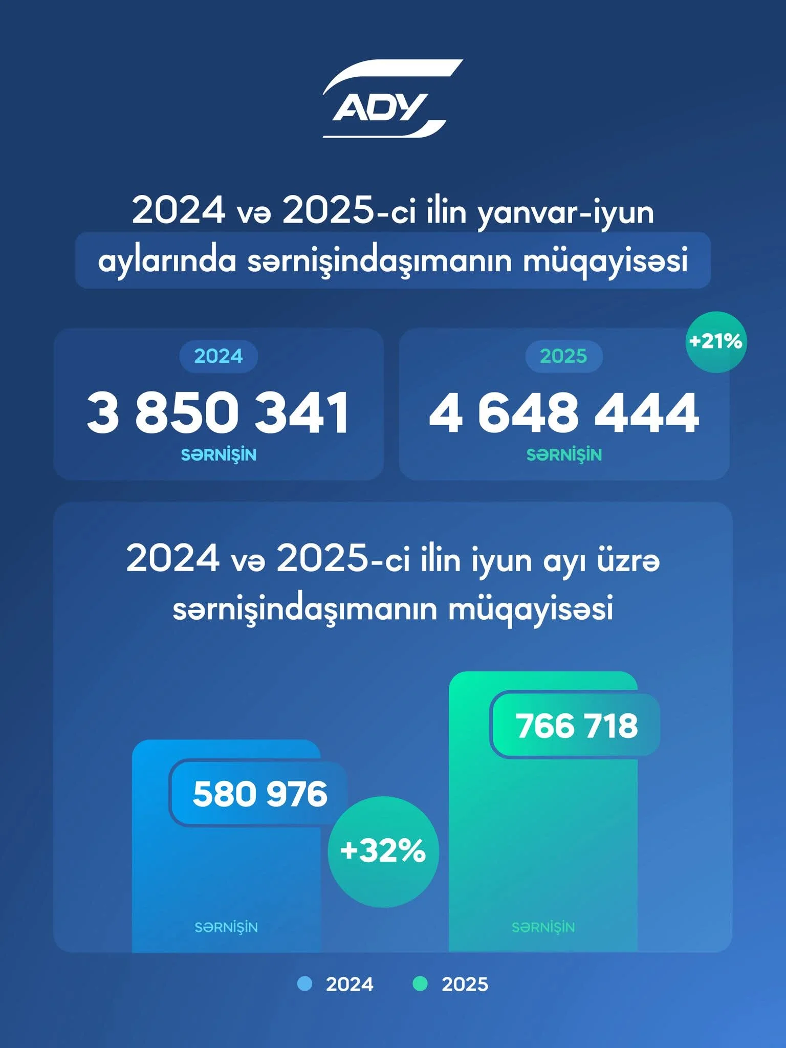 ADY sərnişindaşıma göstəricilərində artım: İyun ayında 32%, yarımildə 21% yüksəliş