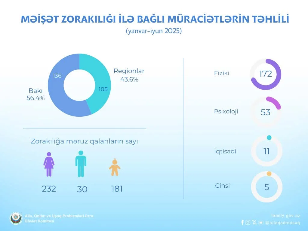 Cari ilin 6 ayı ərzində Dövlət Komitəsinə Məişət Zorakılığı ilə bağlı 241 müraciət daxil olub, 40 MühafizəOrderi verilib