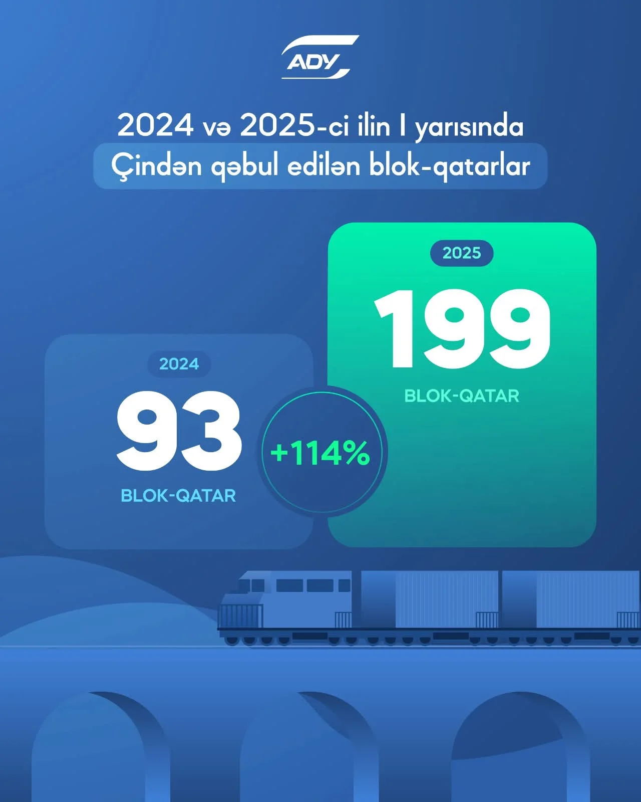 ADY Çindən gələn blok-qatarların sayını iki dəfədən çox artırıb