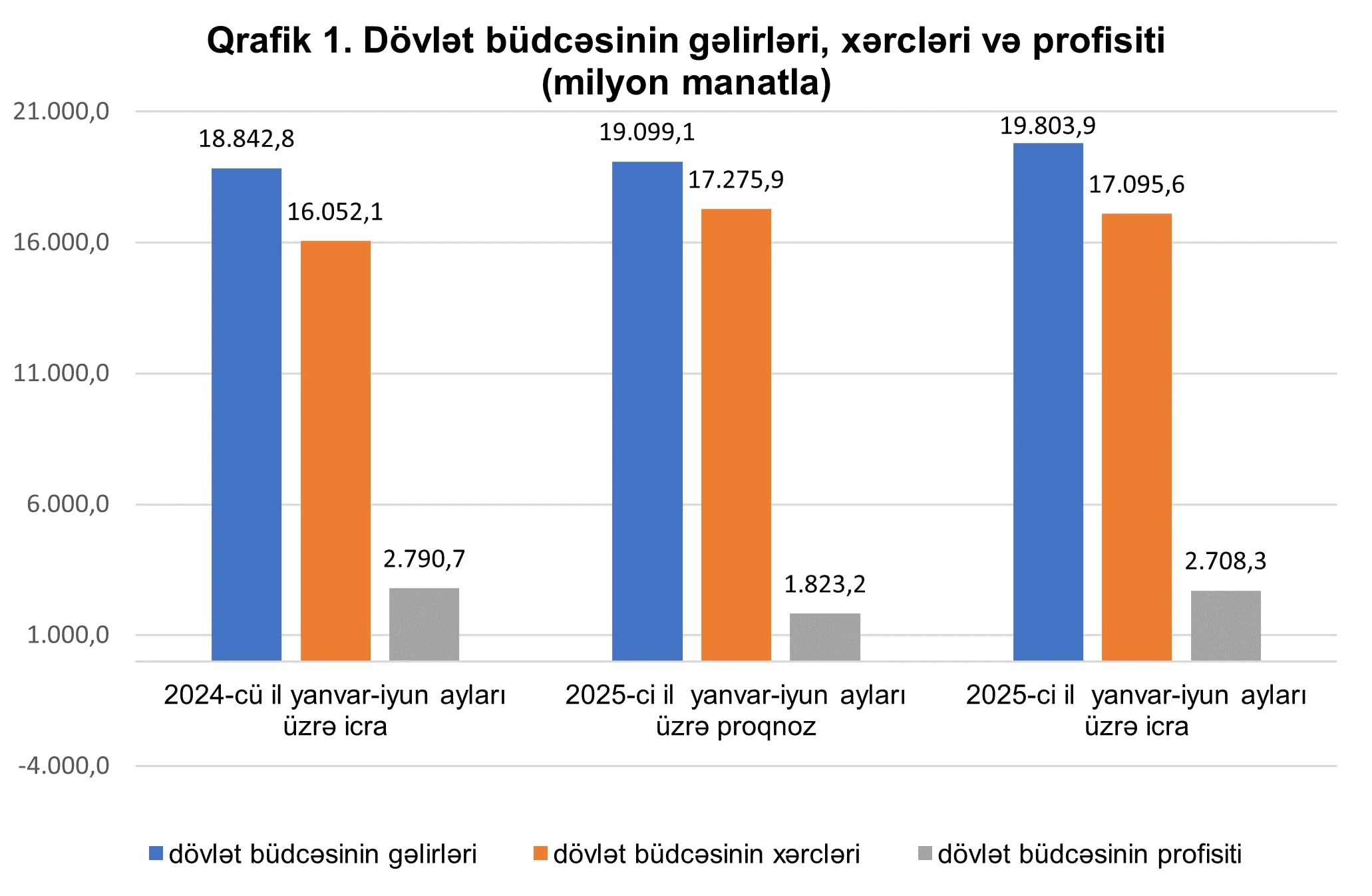 2025-ci ilin ilk altı ayında icmal və dövlət büdcələrinin icrasına (operativ) dair məlumat