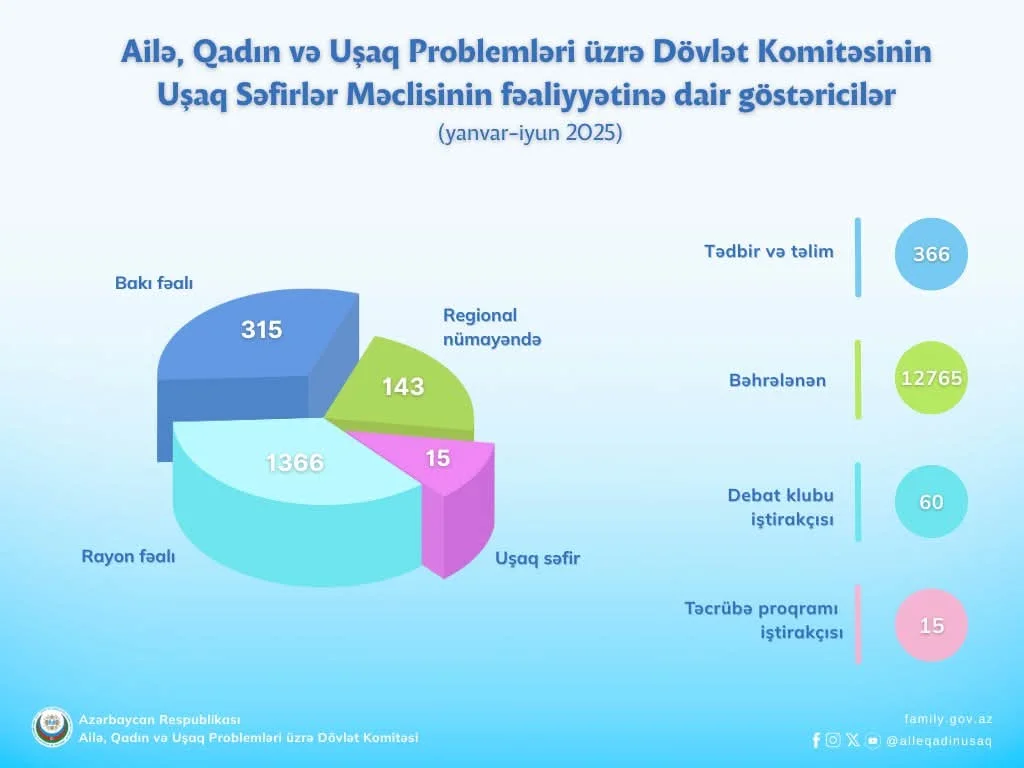 Uşaq Hüquqlarının Təbliğində Fəal Rol: Uşaq Səfirlər Məclisinin uğurlu fəaliyyəti