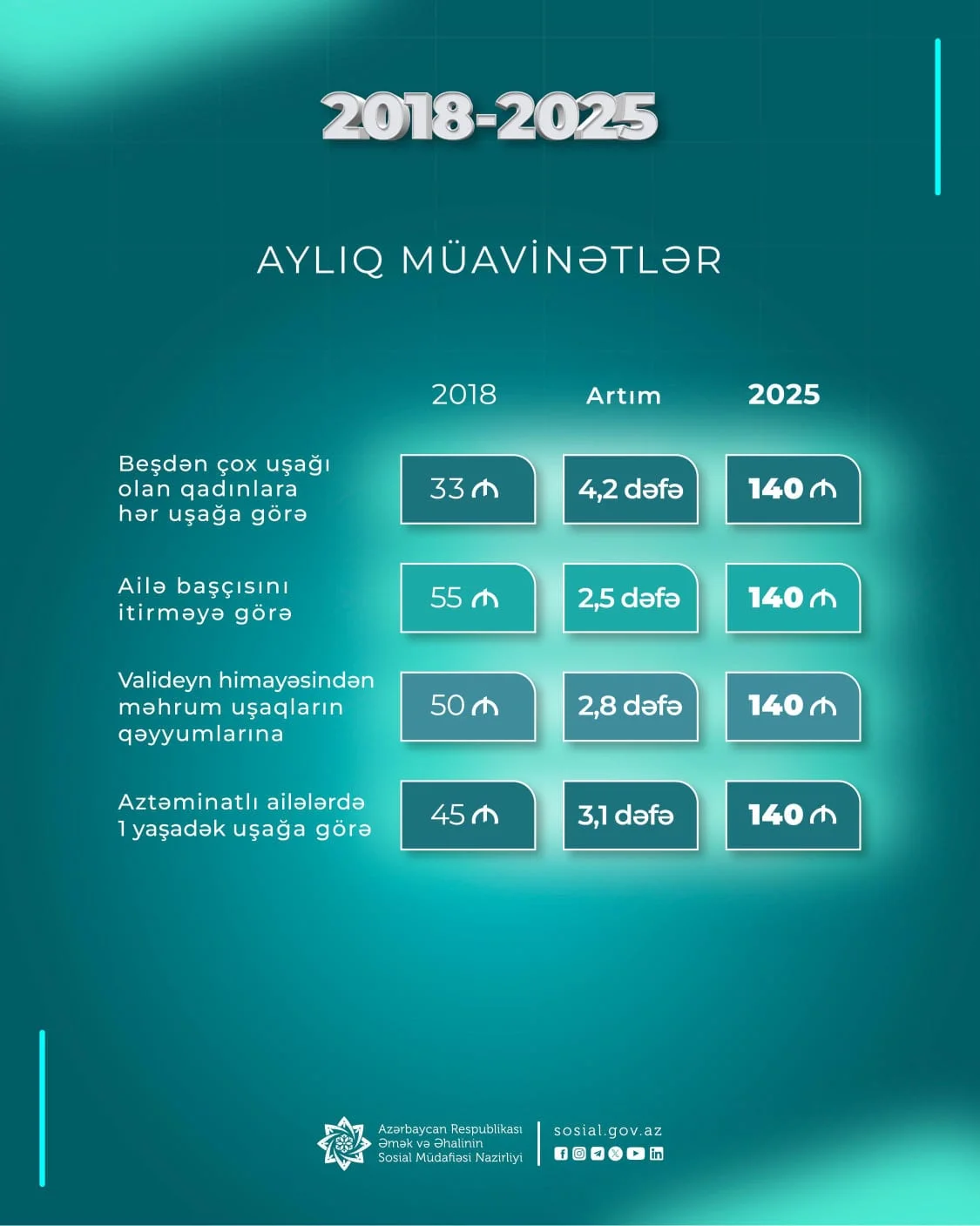 Beşdən çox uşağı olan qadınlara hər uşağa görə aylıq müavinət 2018-2025-ci illərdə 4 dəfədən çox artıb