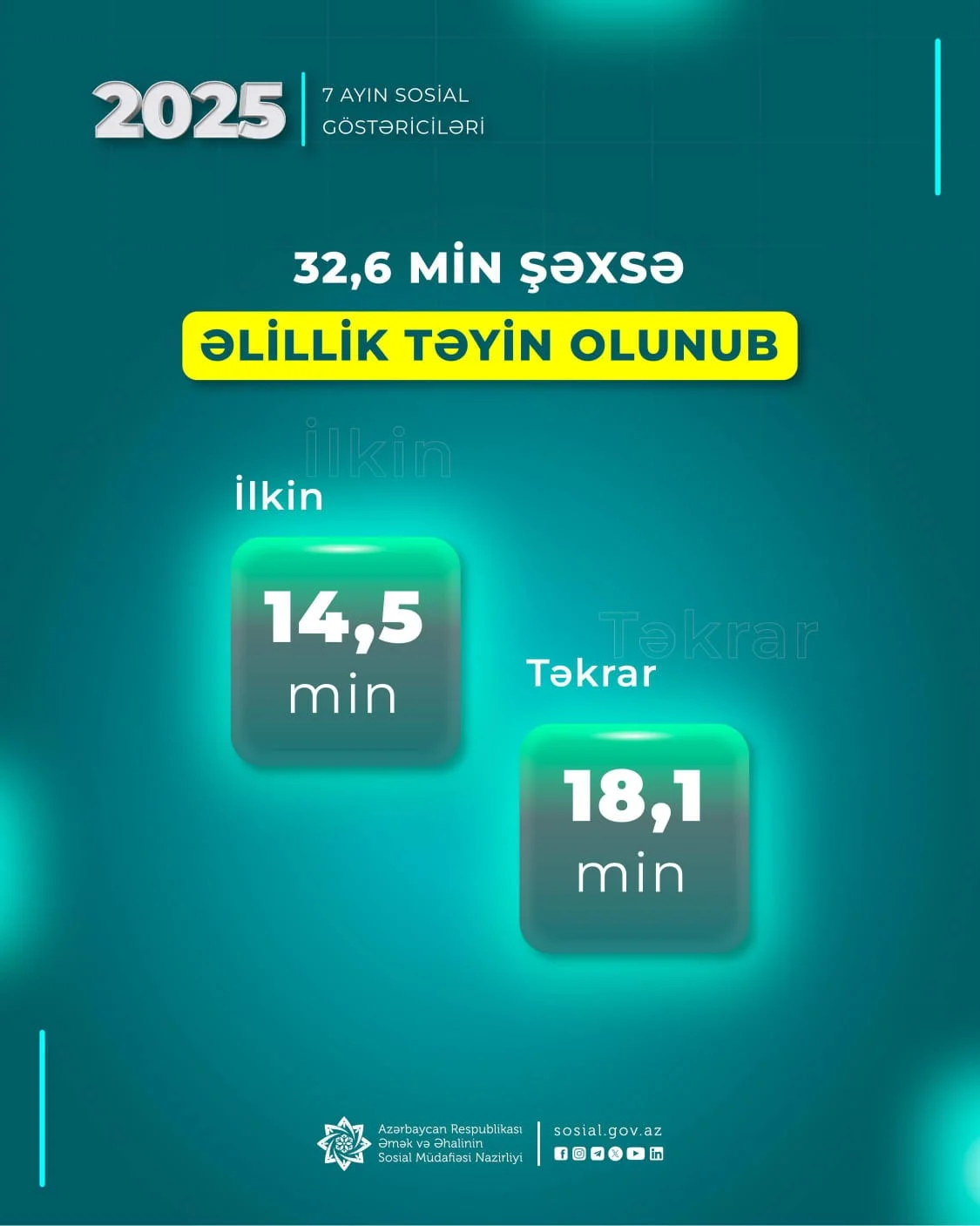 Yanvar-iyul aylarında 32,6 min şəxsə əlillik təyin olunub