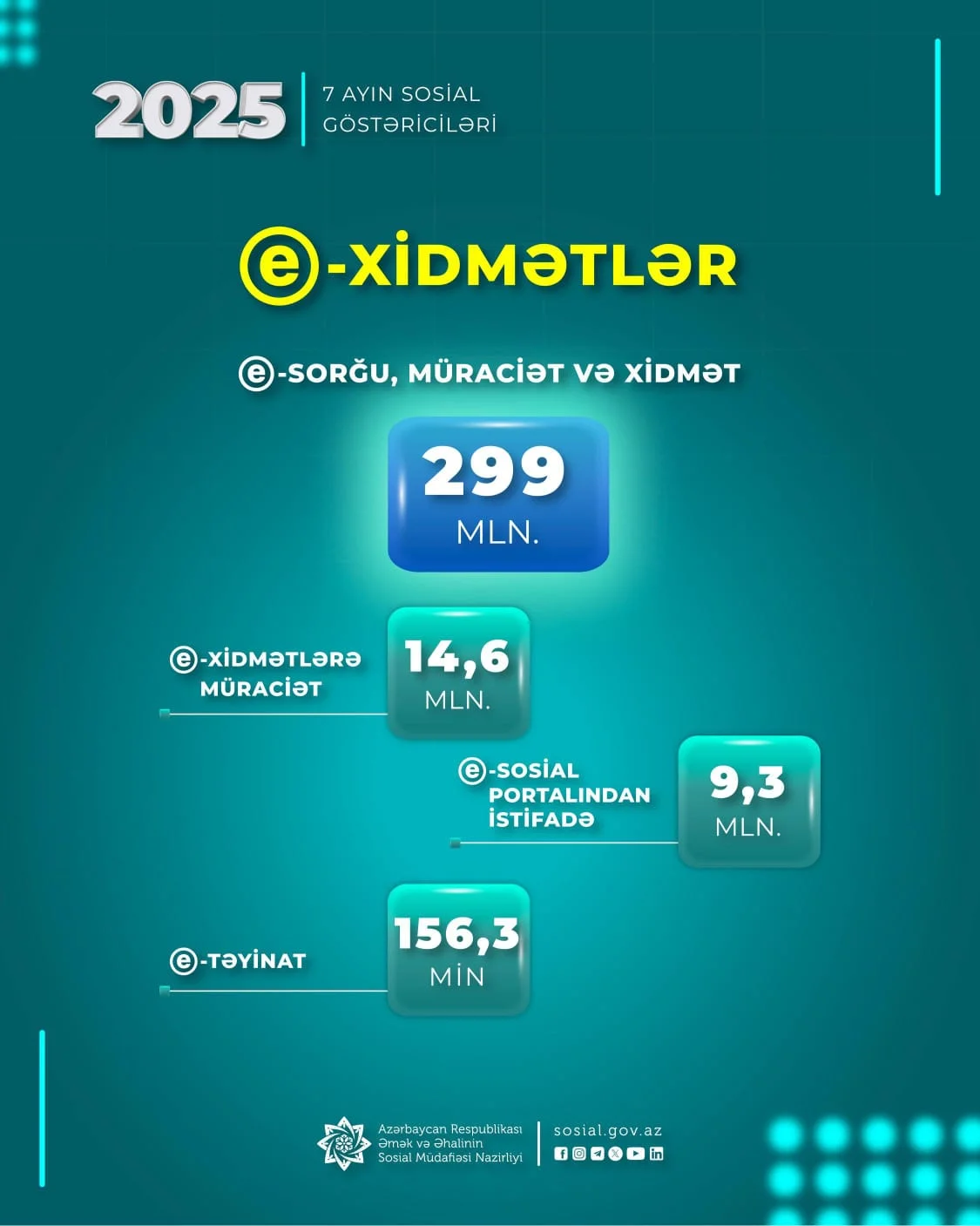 Nazirliyin e-xidmətlərinə yanvar-iyul aylarında 14,6 milyon müraciət edilib