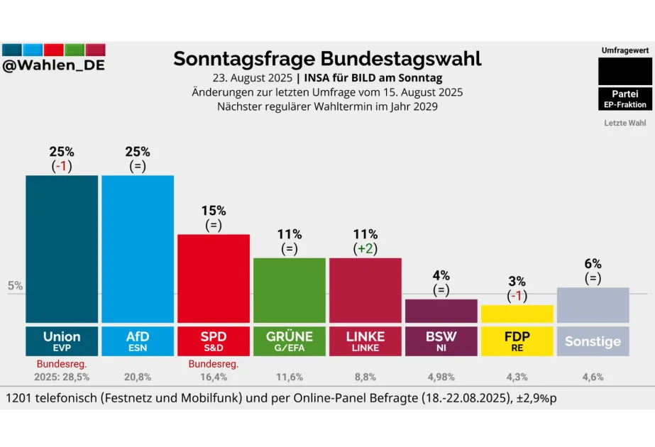 Almaniyada ictimai rəy sorğusu CDU/CSU blokunun reytinqinin aşağı düşdüyünü göstərib