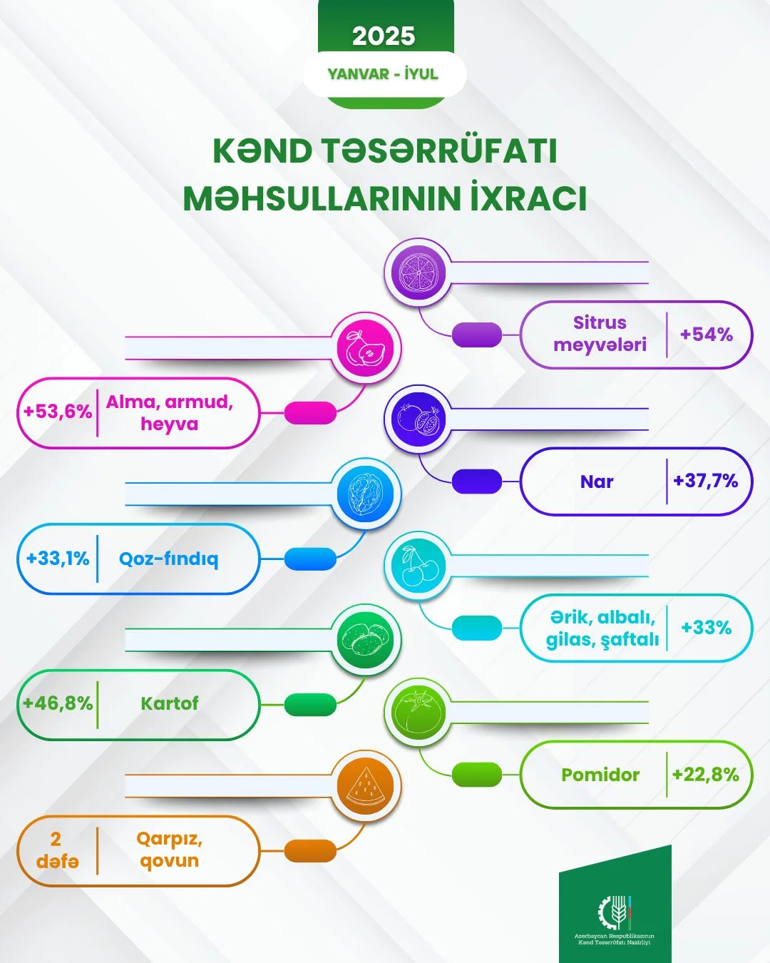 Azərbaycandan xarici bazarlara meyvə, tərəvəz və bostan məhsullarının ixracında ciddi artım qeydə alınıb