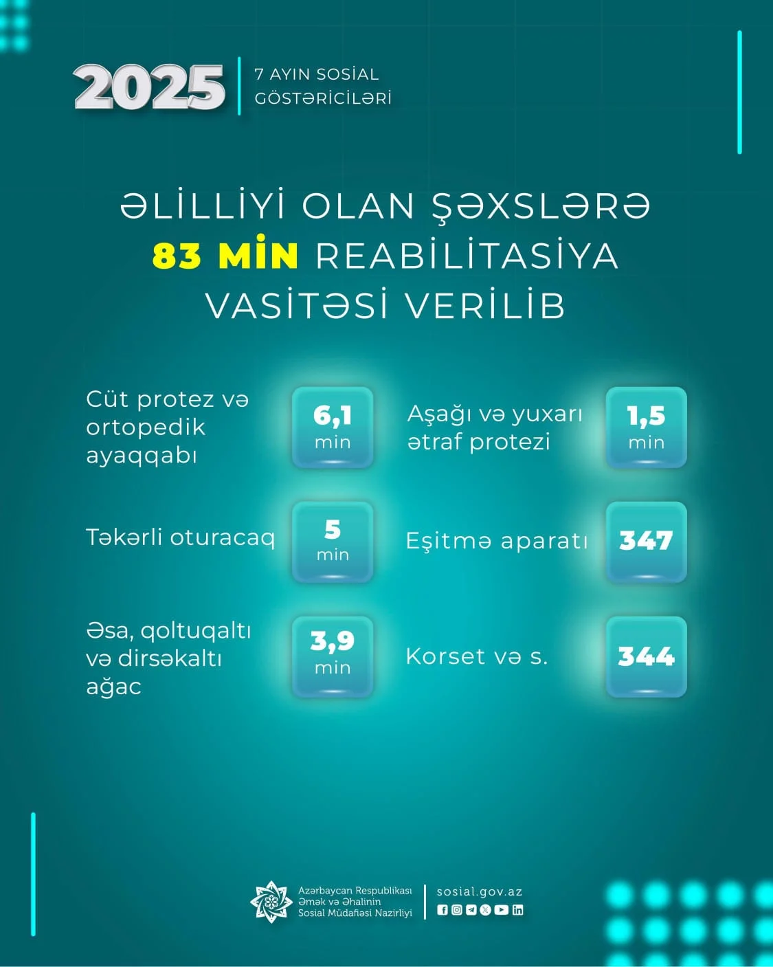 Yanvar-iyul aylarında əlilliyi olan şəxslərə 83 min reabilitasiya vasitəsi verilib