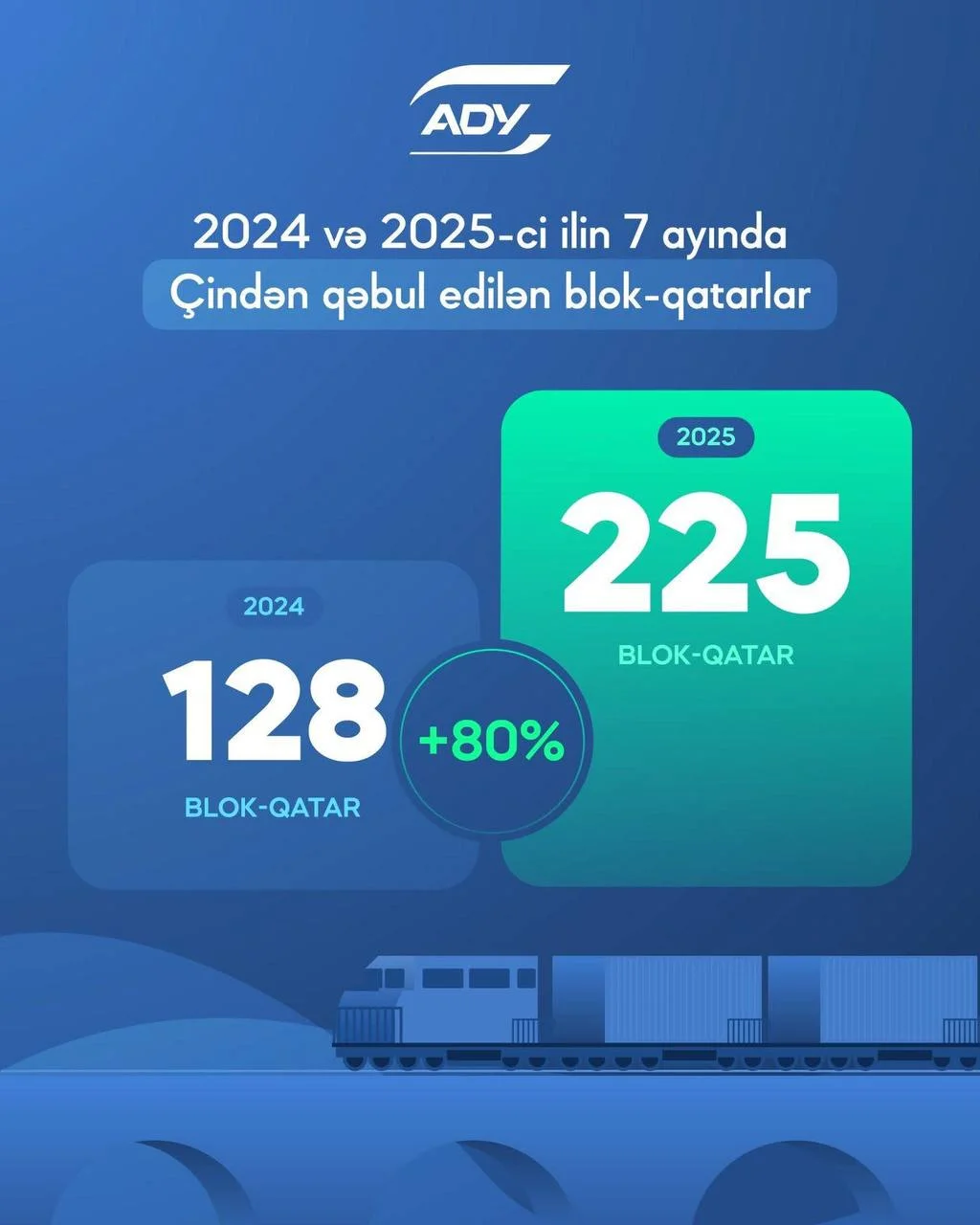 Çindən gələn blok-qatarların sayında 80% artım: ADY 7 ayda 24 min TEU yük daşıdı