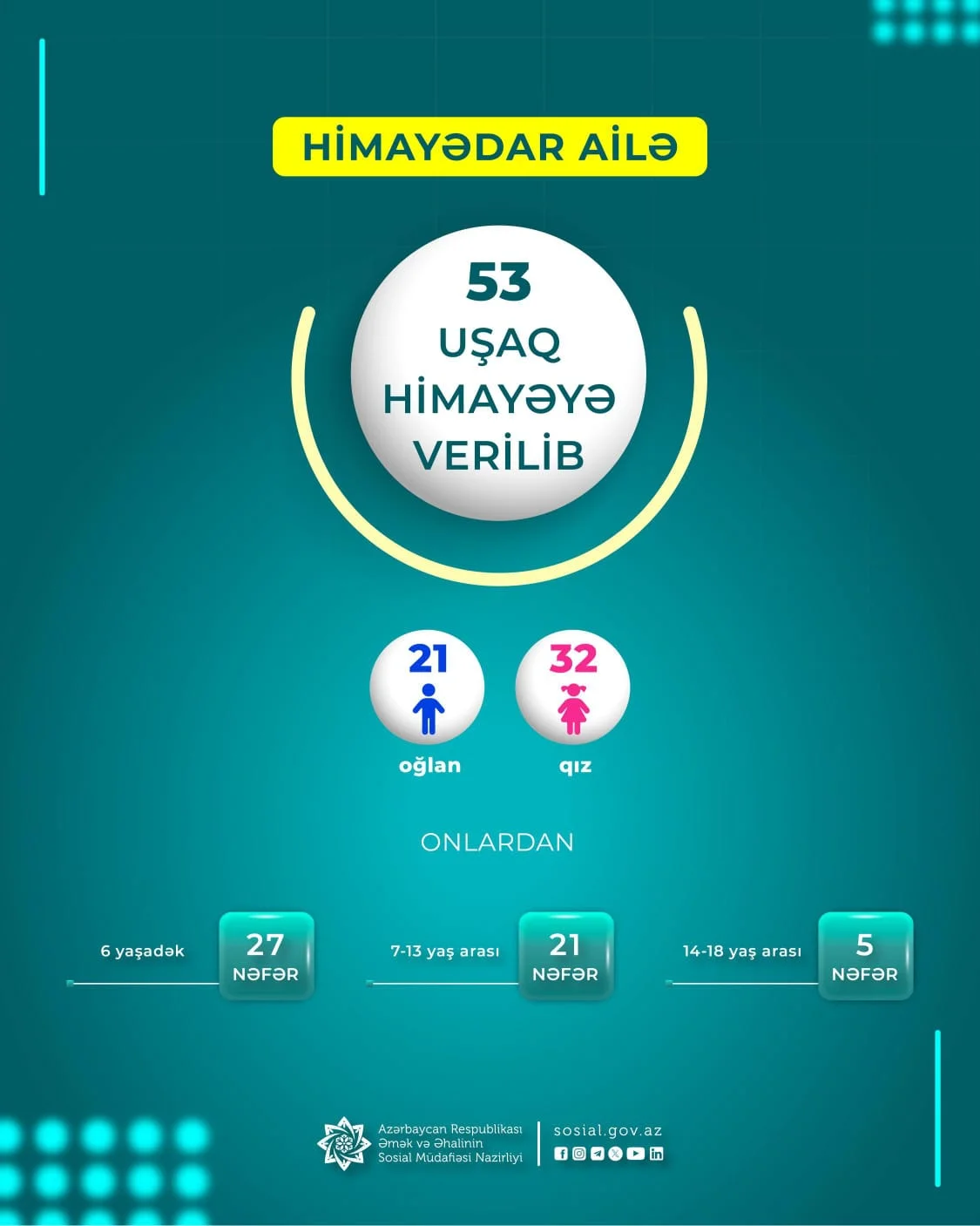 Himayədar ailələrə verilən uşaqların sayı 53-ə çatıb