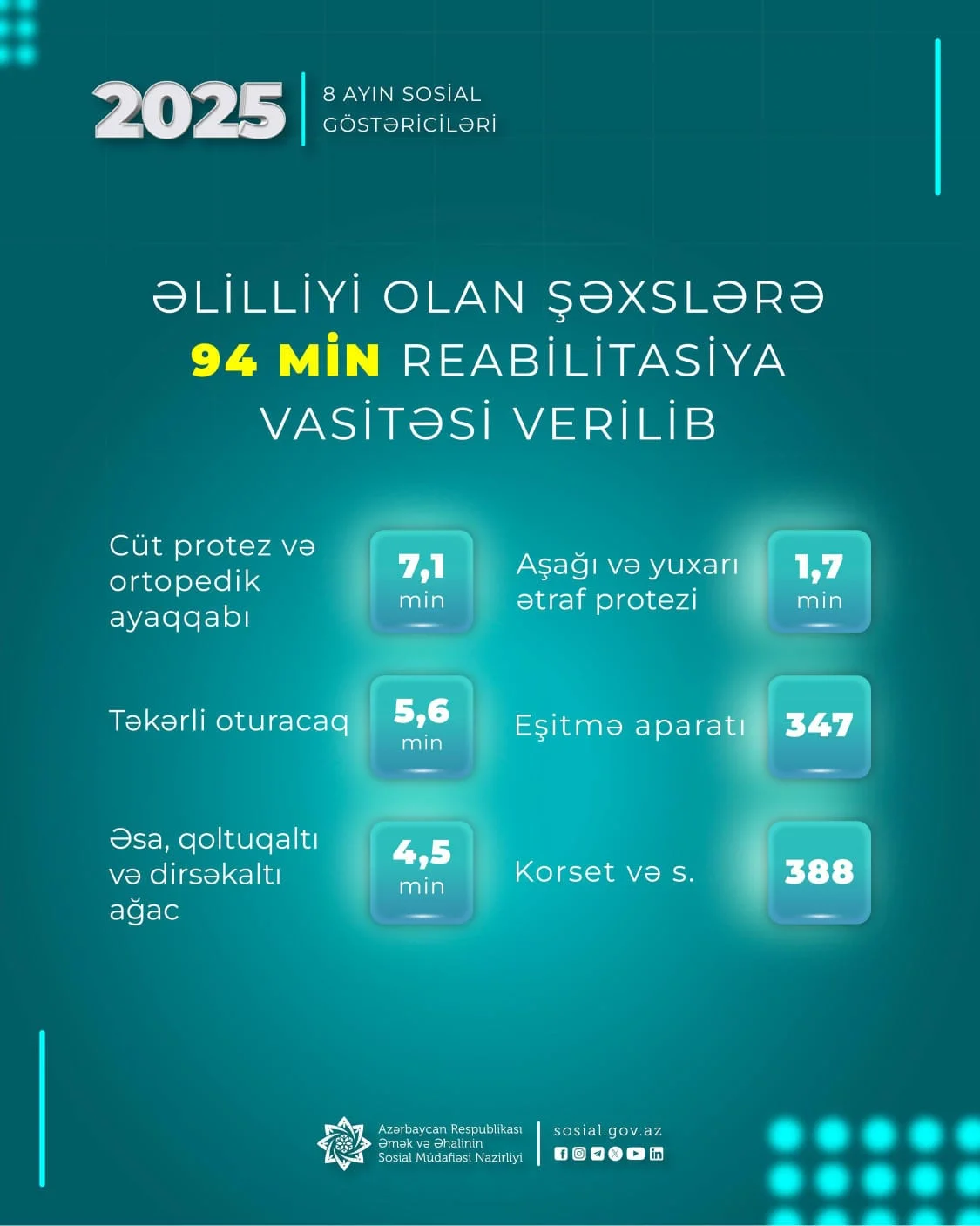 Yanvar-avqust aylarında əlilliyi olan şəxslərə 94 min reabilitasiya vasitəsi verilib