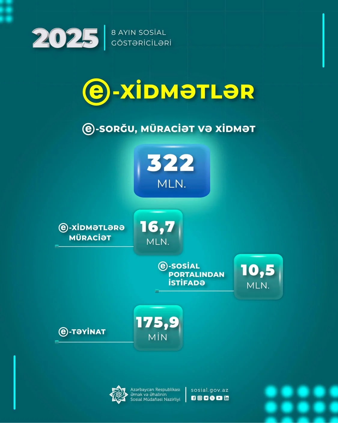 Nazirliyin e-xidmətlərinə yanvar-avqust aylarında 16,7 milyon müraciət edilib