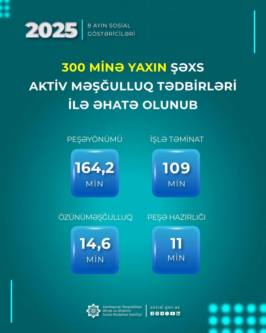 Yanvar-avqust aylarında 300 minə yaxın şəxs aktiv məşğulluq tədbirləri ilə əhatə olunub