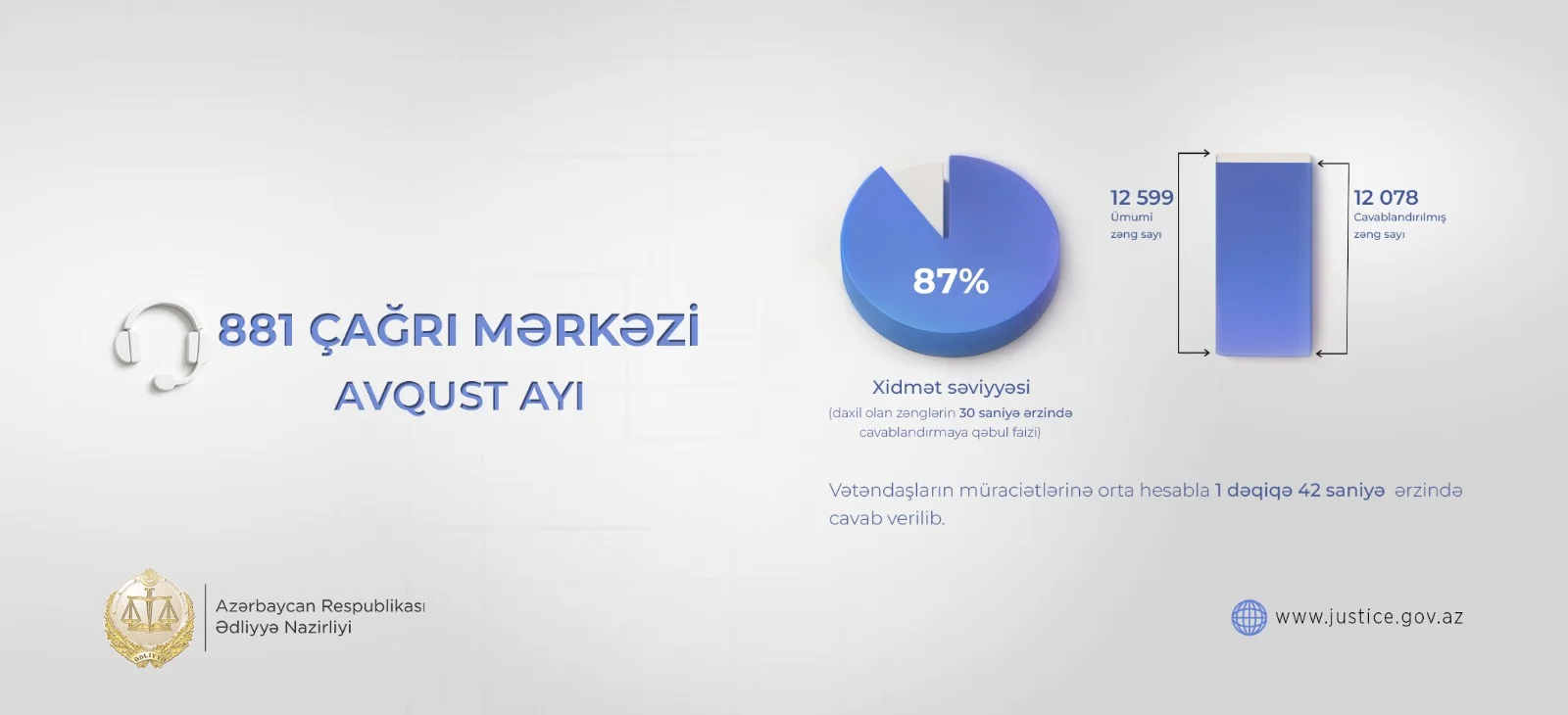 Ədliyyə Nazirliyinin “881” Çağrı Mərkəzi avqust ayında 12 mindən çox vətəndaşın müraciətini cavablandırıb