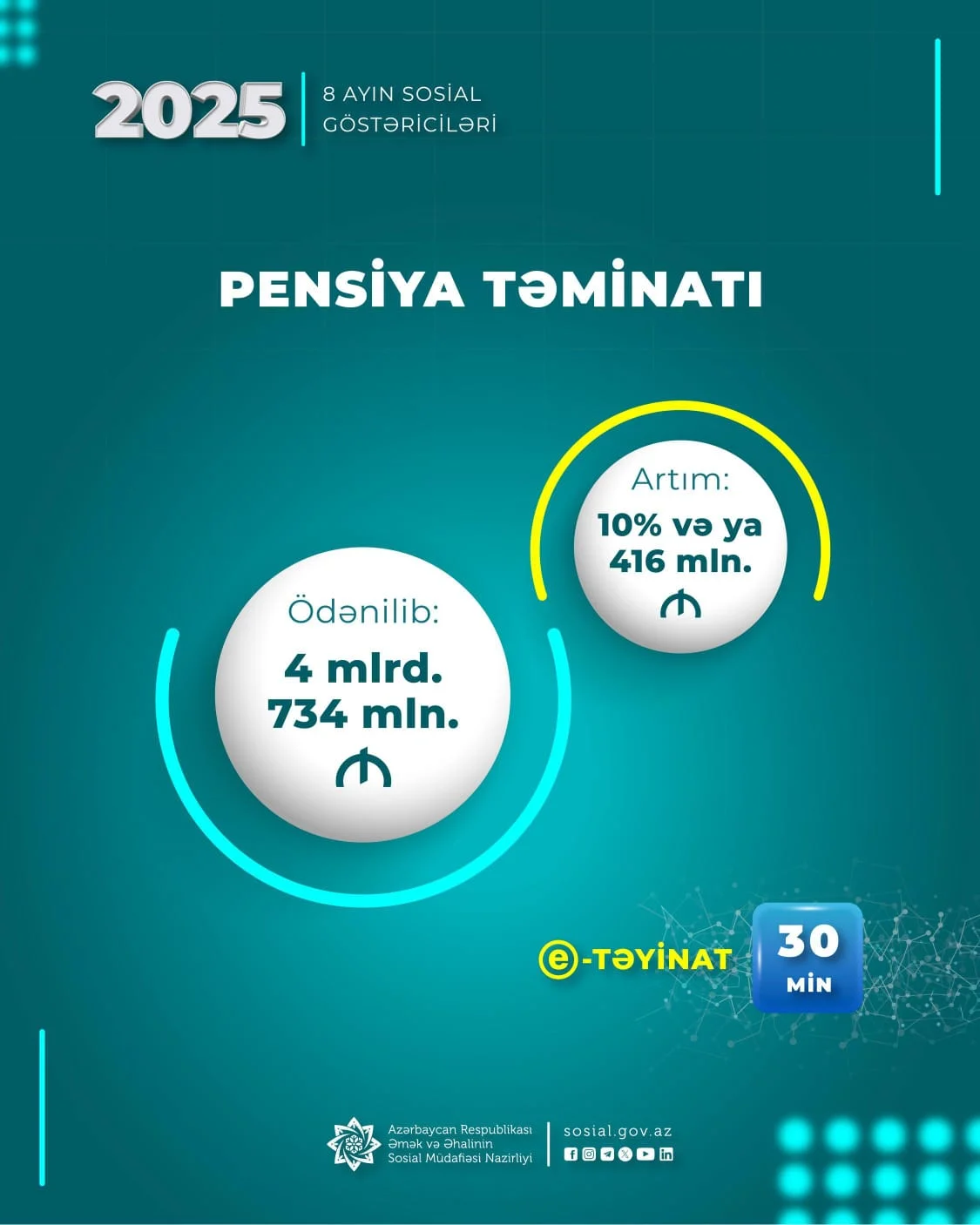 Yanvar-avqust aylarında pensiya ödənişlərinə 416 mln. manat çox olmaqla 4 mlrd. 734 mln. manat vəsait yönəldilib