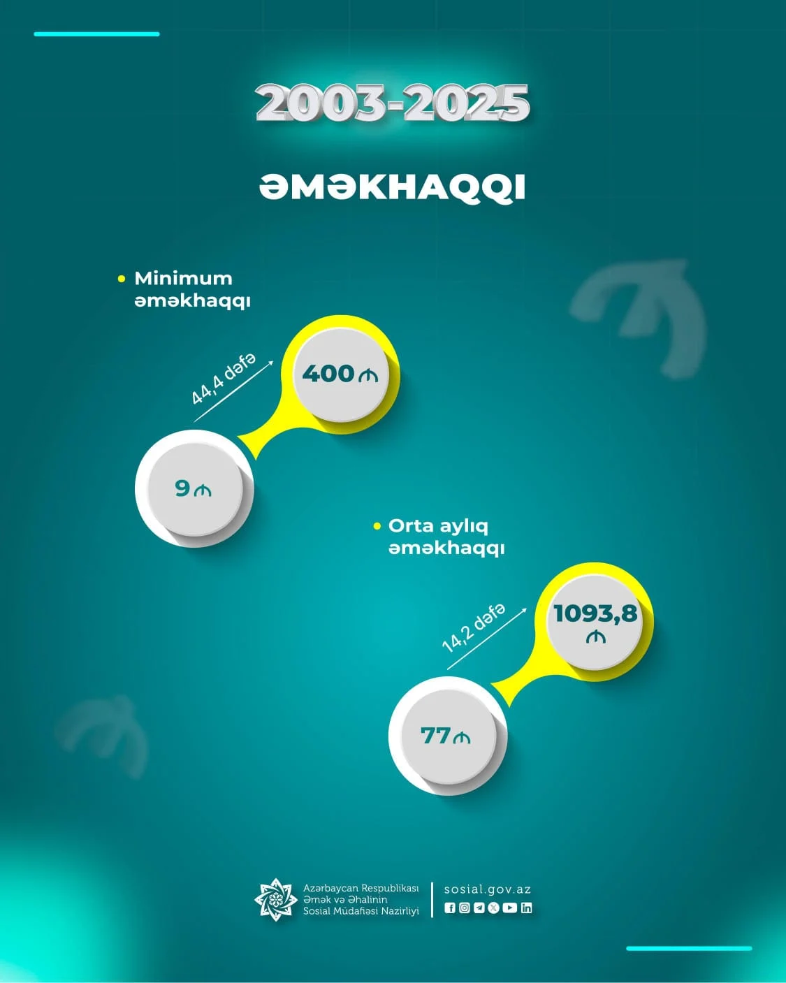 Ölkəmiz qələbələrlə zəngin dinamik inkişaf yolunda mühüm sosial irəliləyişlərə nail olub
