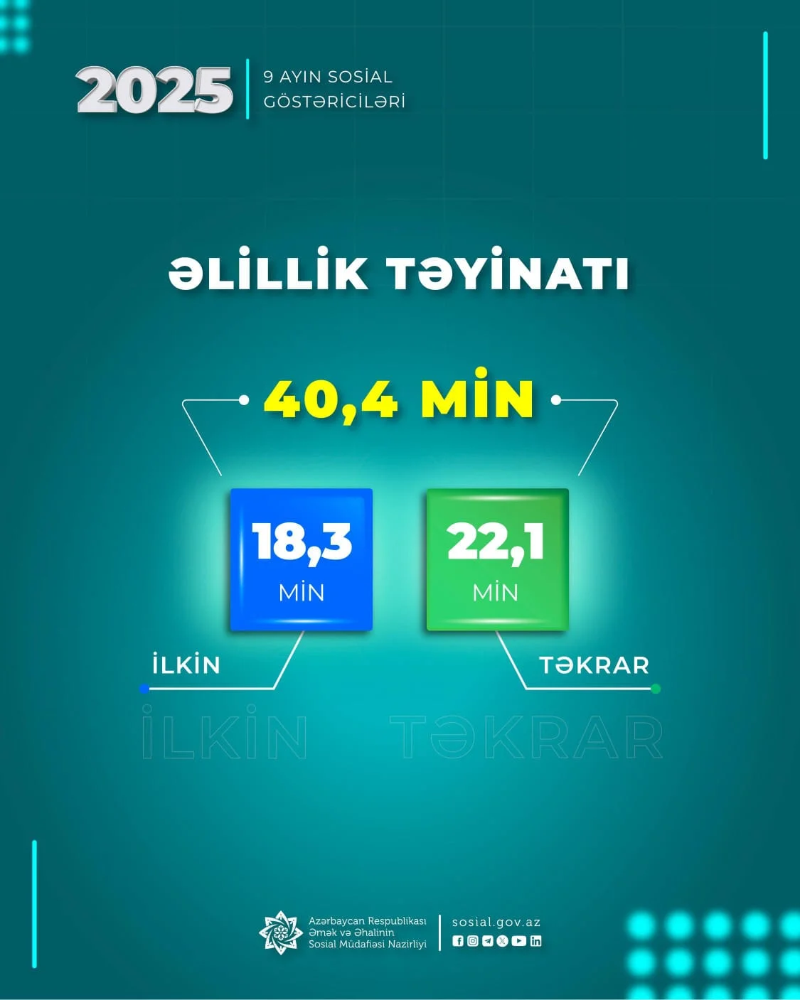 Yanvar-sentyabr aylarında 40,4 min şəxsə əlillik təyin olunub