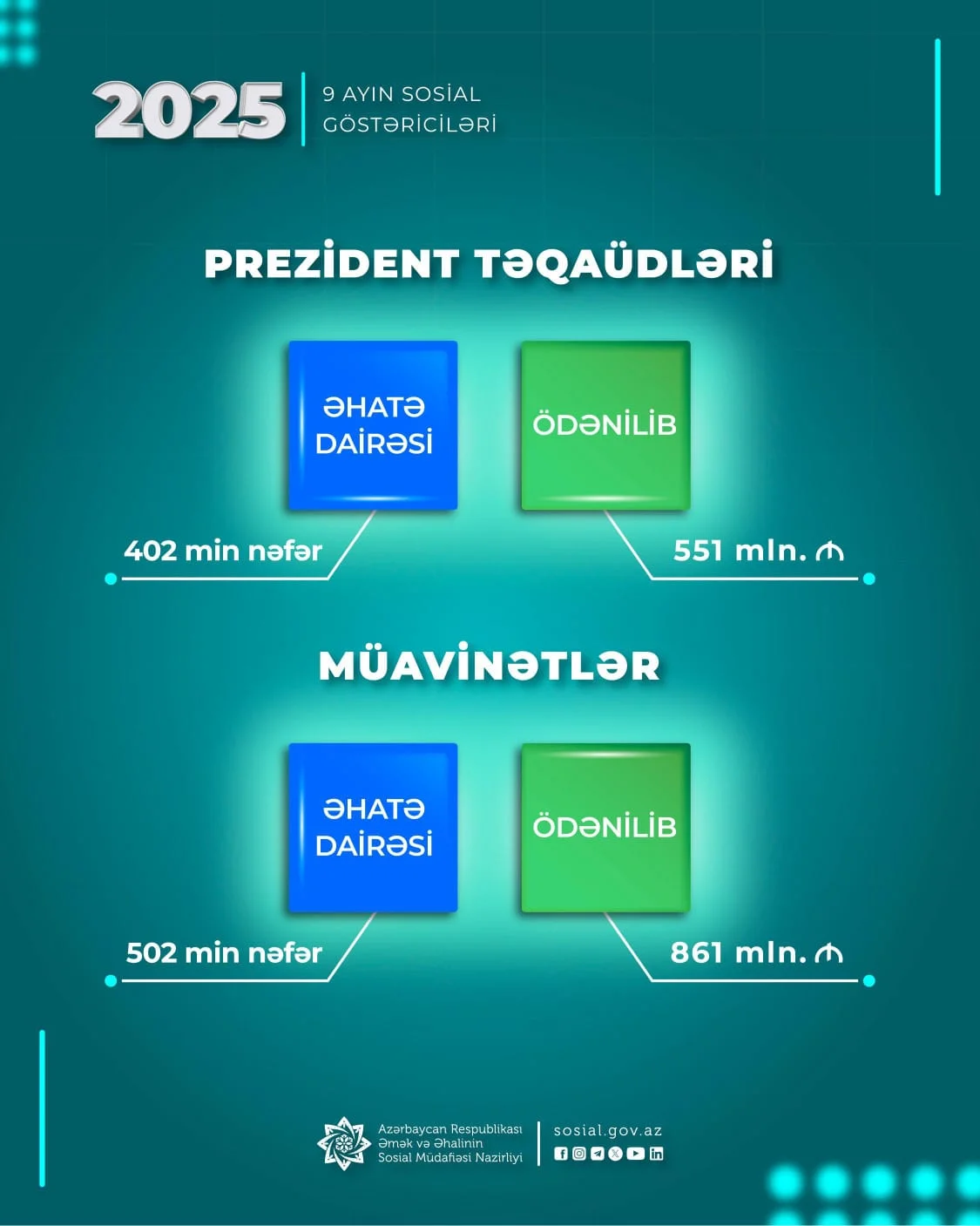 Yanvar-sentyabr aylarında müavinətlər üzrə 861 mln. manat, Prezident təqaüdləri üzrə 551 mln. manat ödənilib