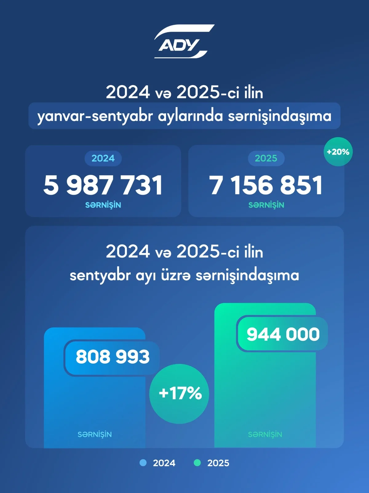 ADY-nin sərnişindaşıma həcmi artmaqda davam edir: 9 ayda 20% artım