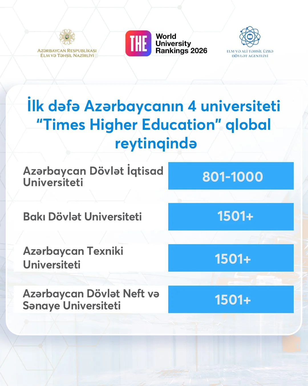 İlk dəfə Azərbaycanın 4 universiteti “Times Higher Education” reytinqində
