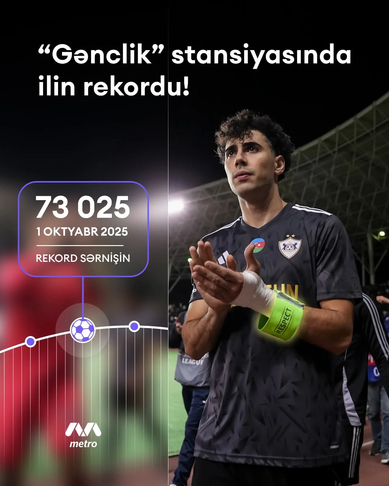 “Gənclik” stansiyasında ilin rekord nəticəsi