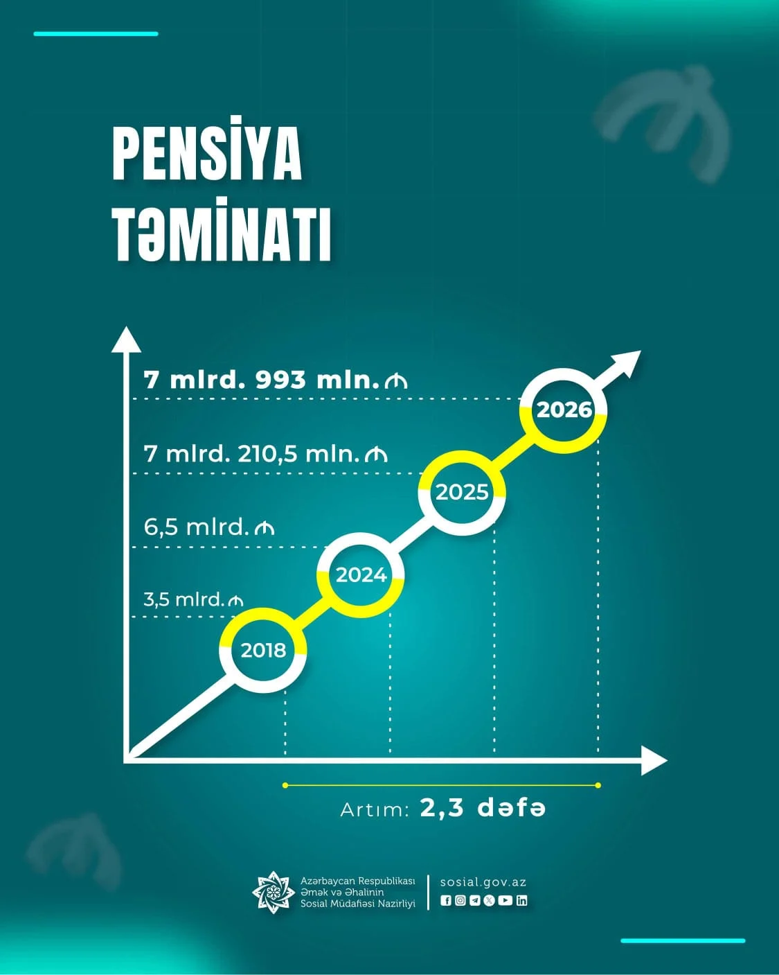 Pensiyalarda və bu istiqamət üzrə ayrılan vəsaitlərdə artım gələn il də davam edəcək