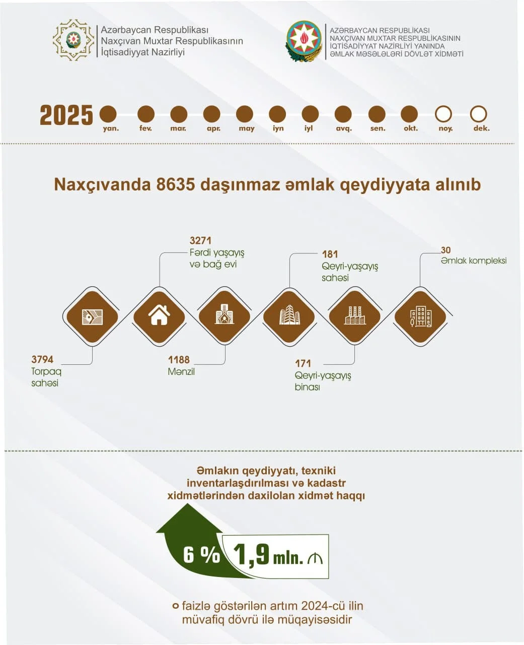 Yanvar-oktyabr aylarında Naxçıvanda 8635 daşınmaz əmlak qeydiyyata alınıb