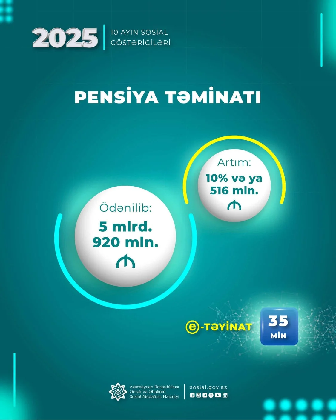 Yanvar-oktyabr aylarında pensiya ödənişlərinə 516 mln. manat çox olmaqla 5 mlrd. 920 mln. manat vəsait yönəldilib