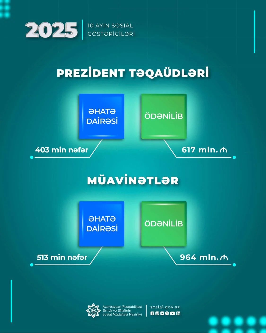 Yanvar-oktyabr aylarında müavinətlər üzrə 964 mln. manat, Prezident təqaüdləri üzrə 617 mln. manat ödənilib