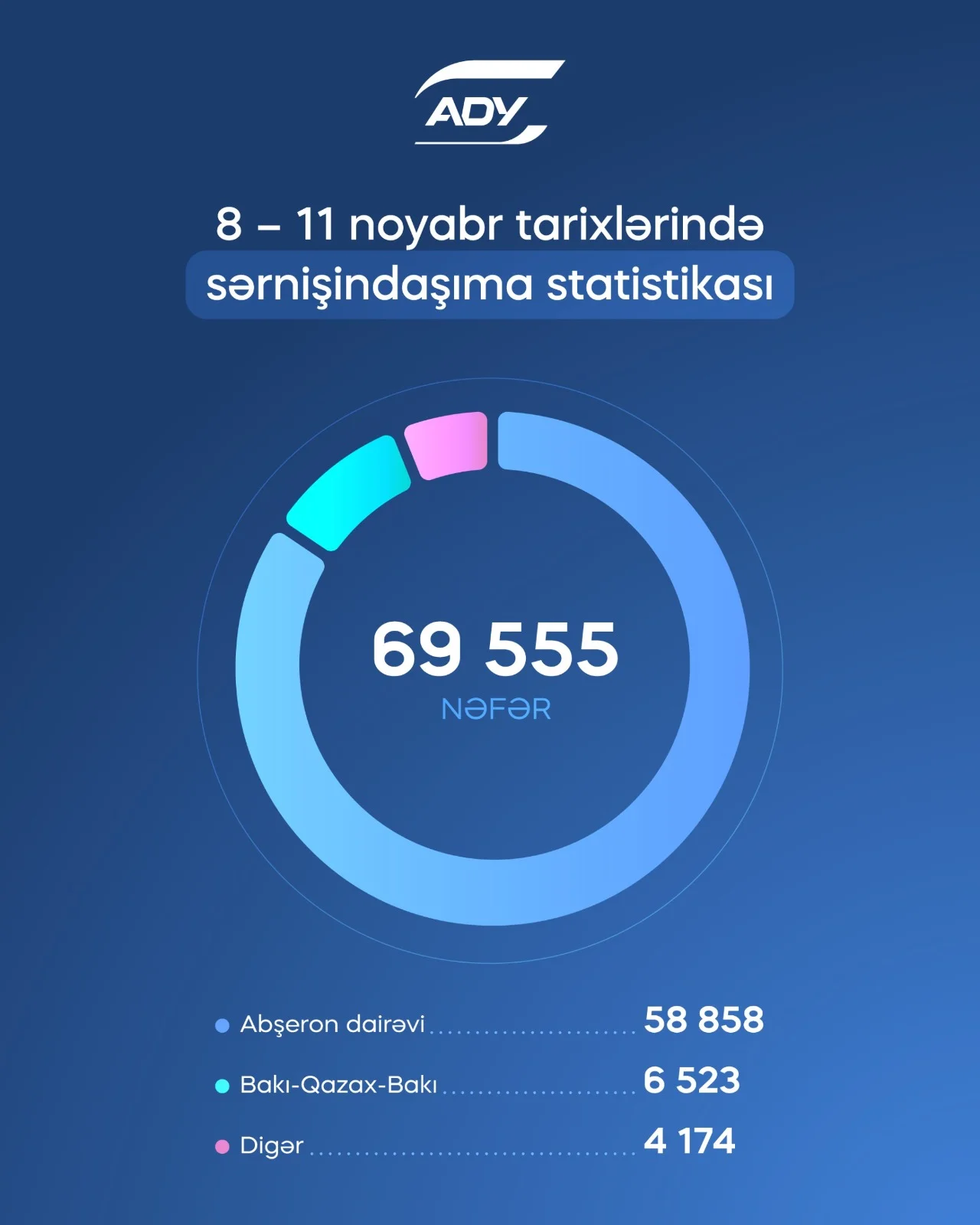 ADY 8-11 noyabr qeyri-iş günlərində 69 555 sərnişin daşıyıb