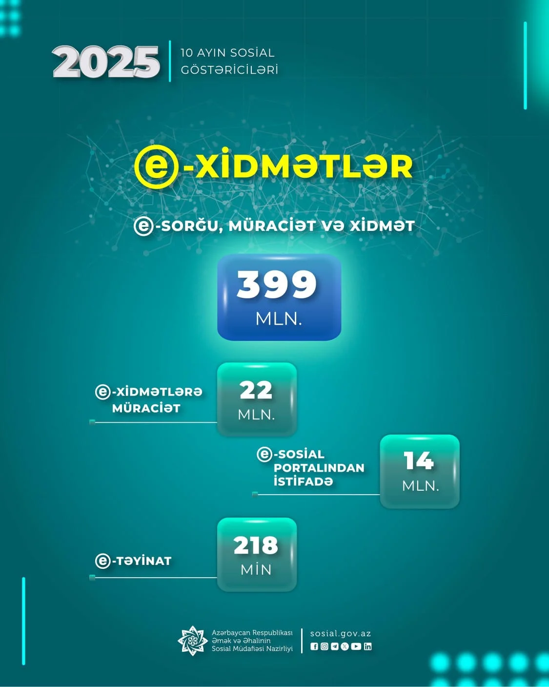 Nazirliyin e-xidmətlərinə yanvar-oktyabr aylarında 22 milyon müraciət edilib