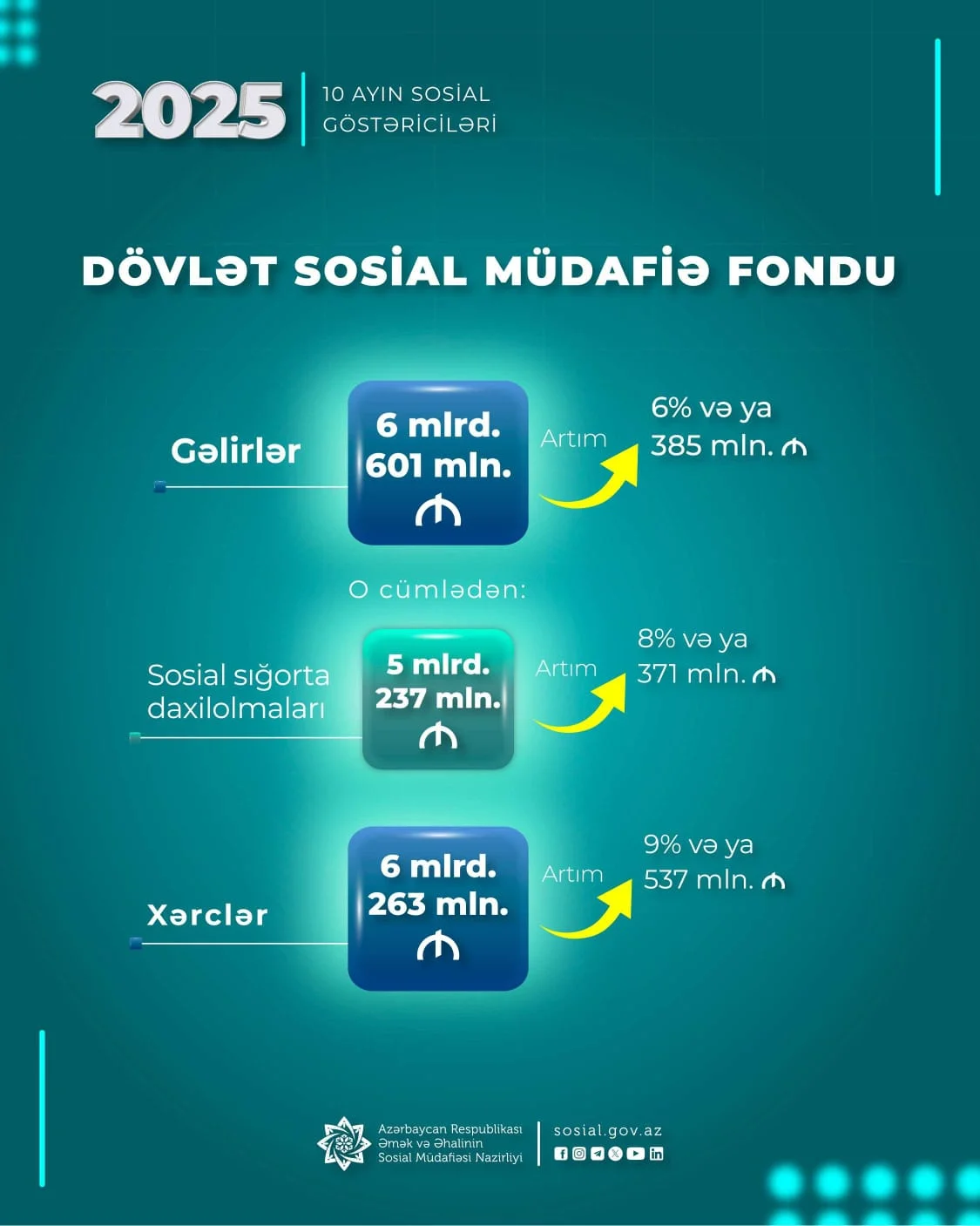 Yanvar-oktyabr aylarında DSMF-nin xərcləri 9 faiz və ya 537 mln. manat artaraq 6 mlrd. 263 mln. manat olub