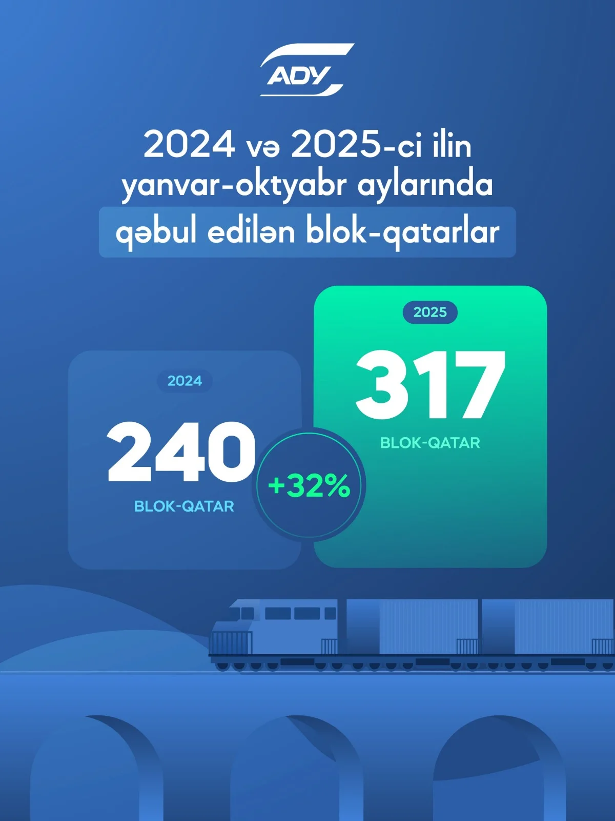 ADY bu ilin 10 ayında konteyner daşımalarını 18%, blok-qatar sayını isə 32% artırıb