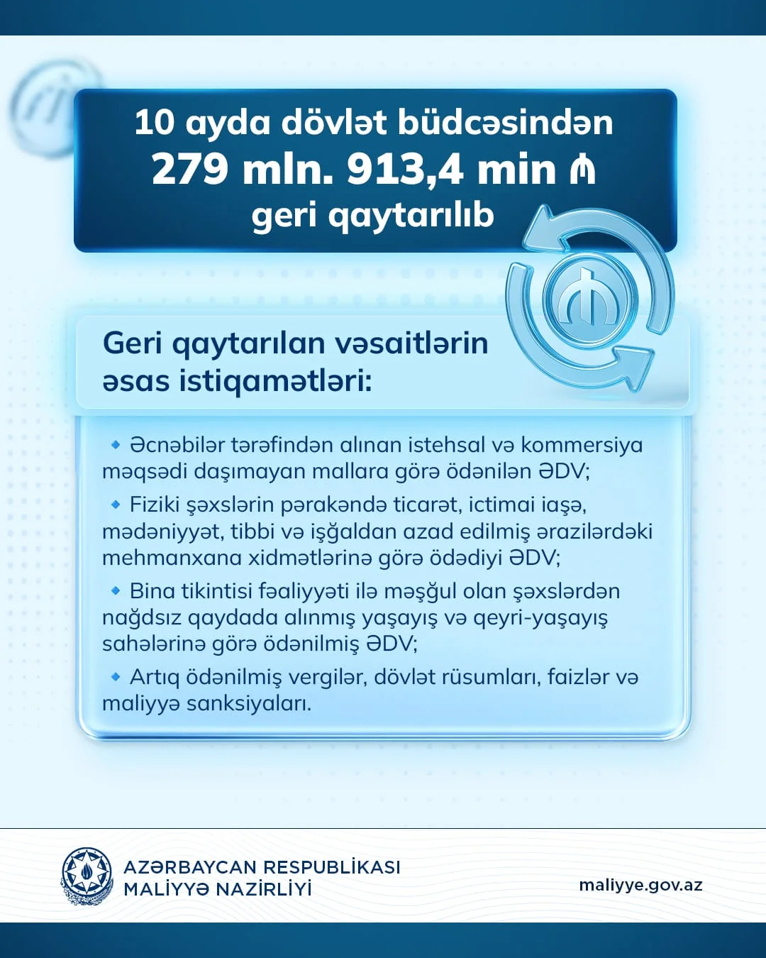 10 ayda dövlət büdcəsindən 279,9 milyon manat geri qaytarılıb
