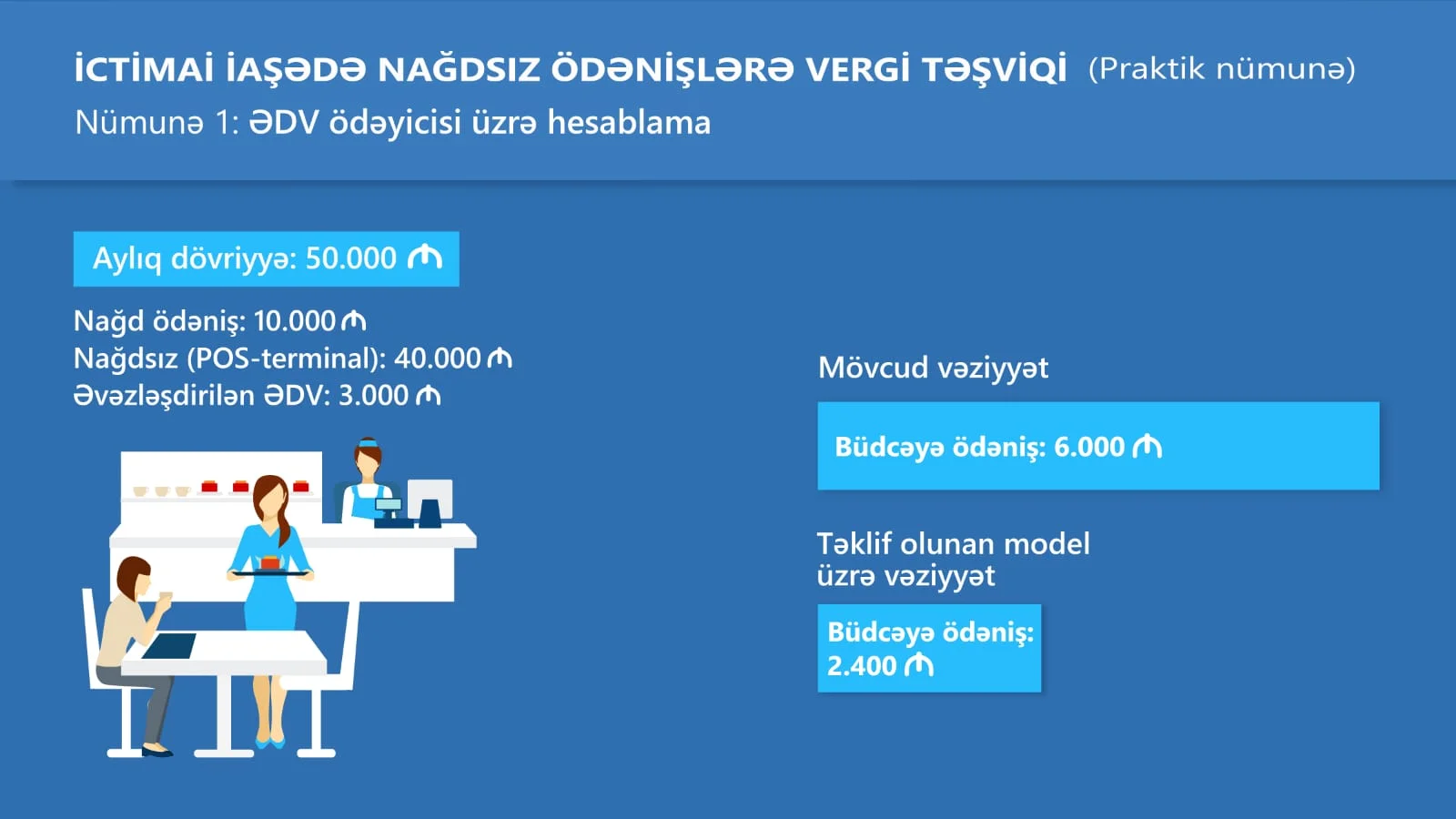 İaşə fəaliyyəti göstərən şəxslərin nağdsız ödənişlər üzrə vergi yükü azaldılır