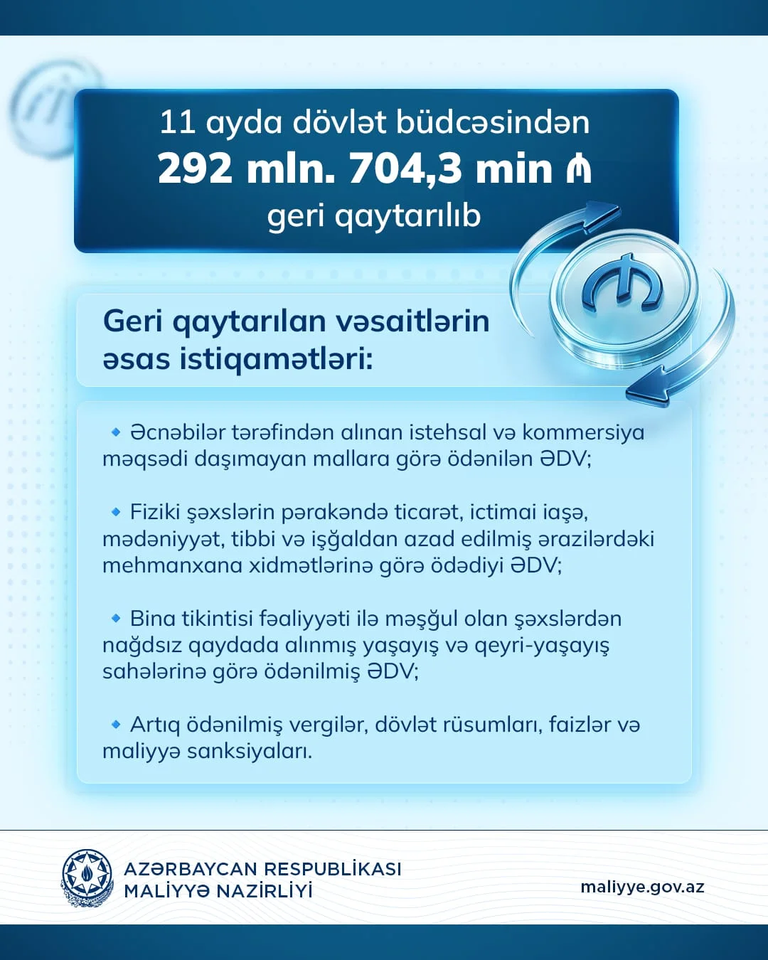 11 ayda dövlət büdcəsindən 292,7 milyon manat geri qaytarılıb