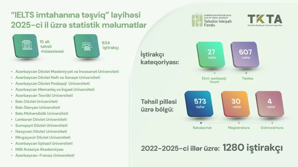 2022-2025-ci illərdə 1280 nəfərin IELTS imtahanı üzrə xərcləri Təhsilin İnkişafı Fondu tərəfindən qarşılanıb